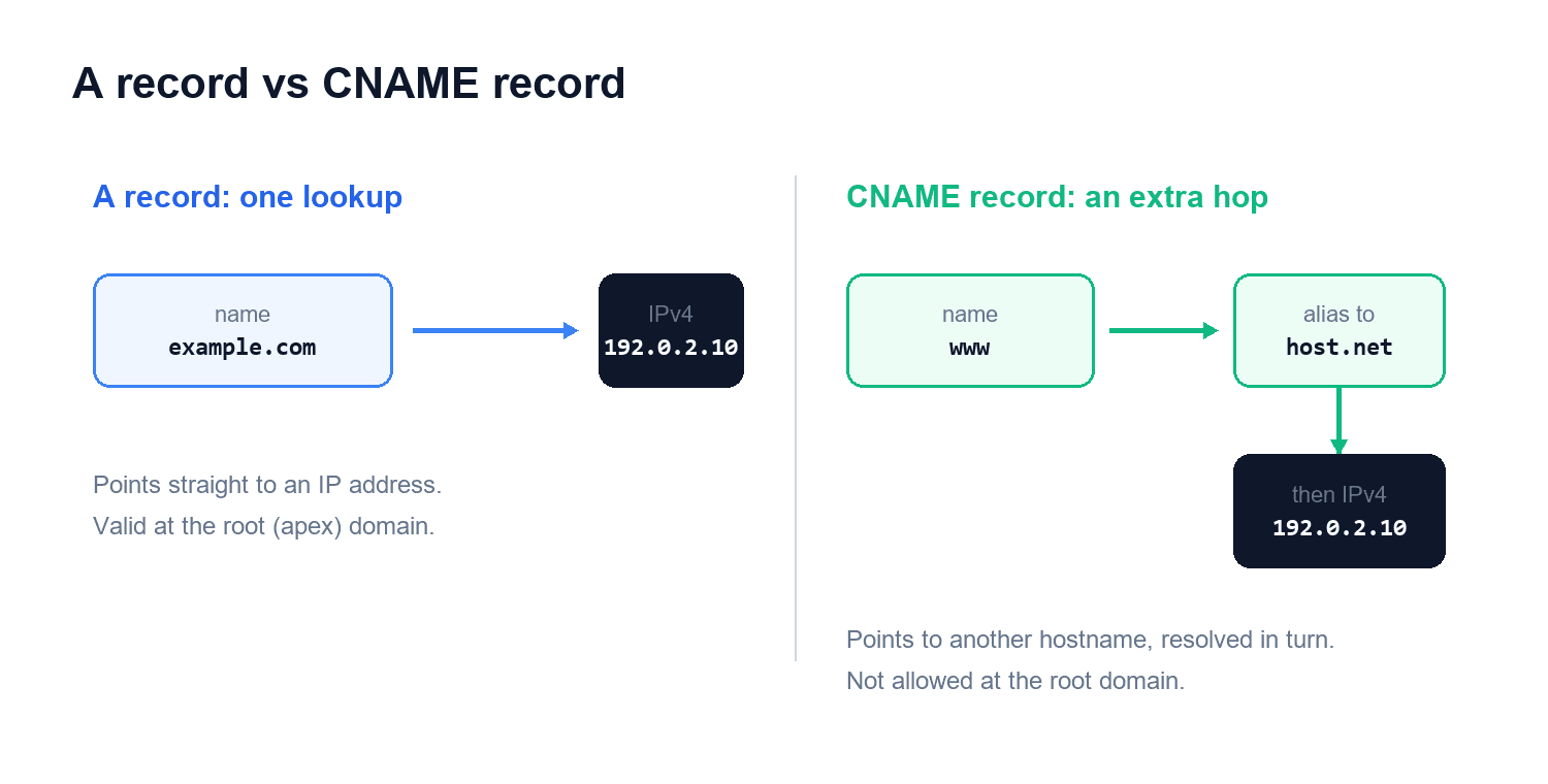 Comparison diagram: an A record resolves a name to an IPv4 address in one lookup, while a CNAME record points a name to another hostname that needs an extra lookup