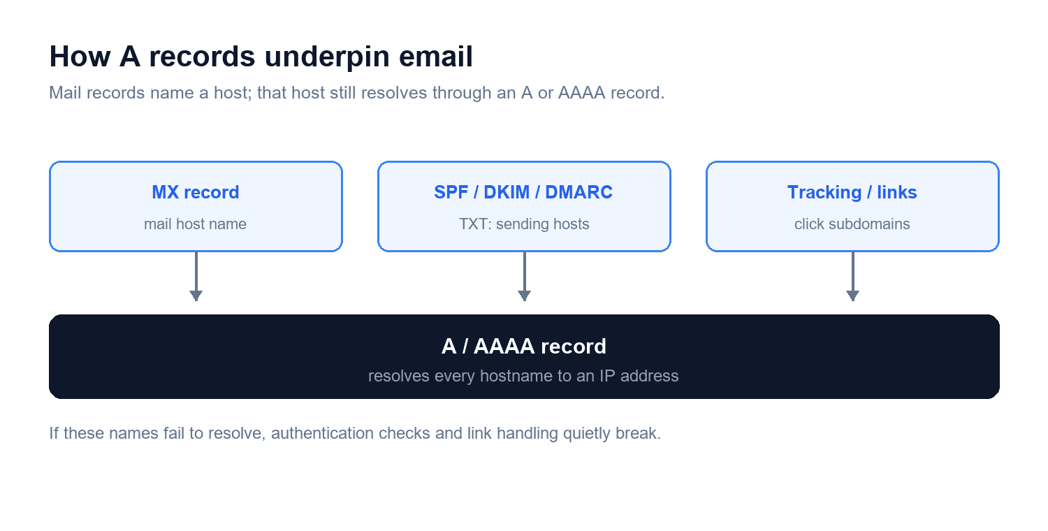Diagram showing MX records, SPF DKIM DMARC TXT records, and tracking subdomains all resolving through A or AAAA records to reach an IP address
