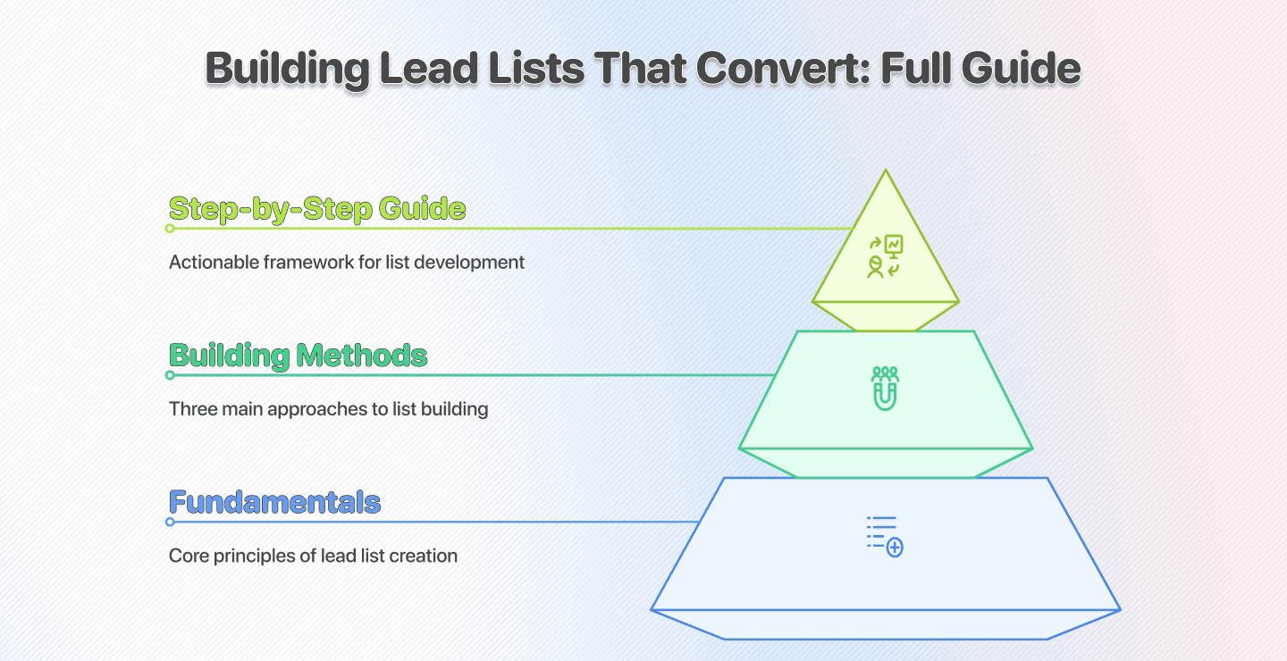 Steps to build a B2B lead list