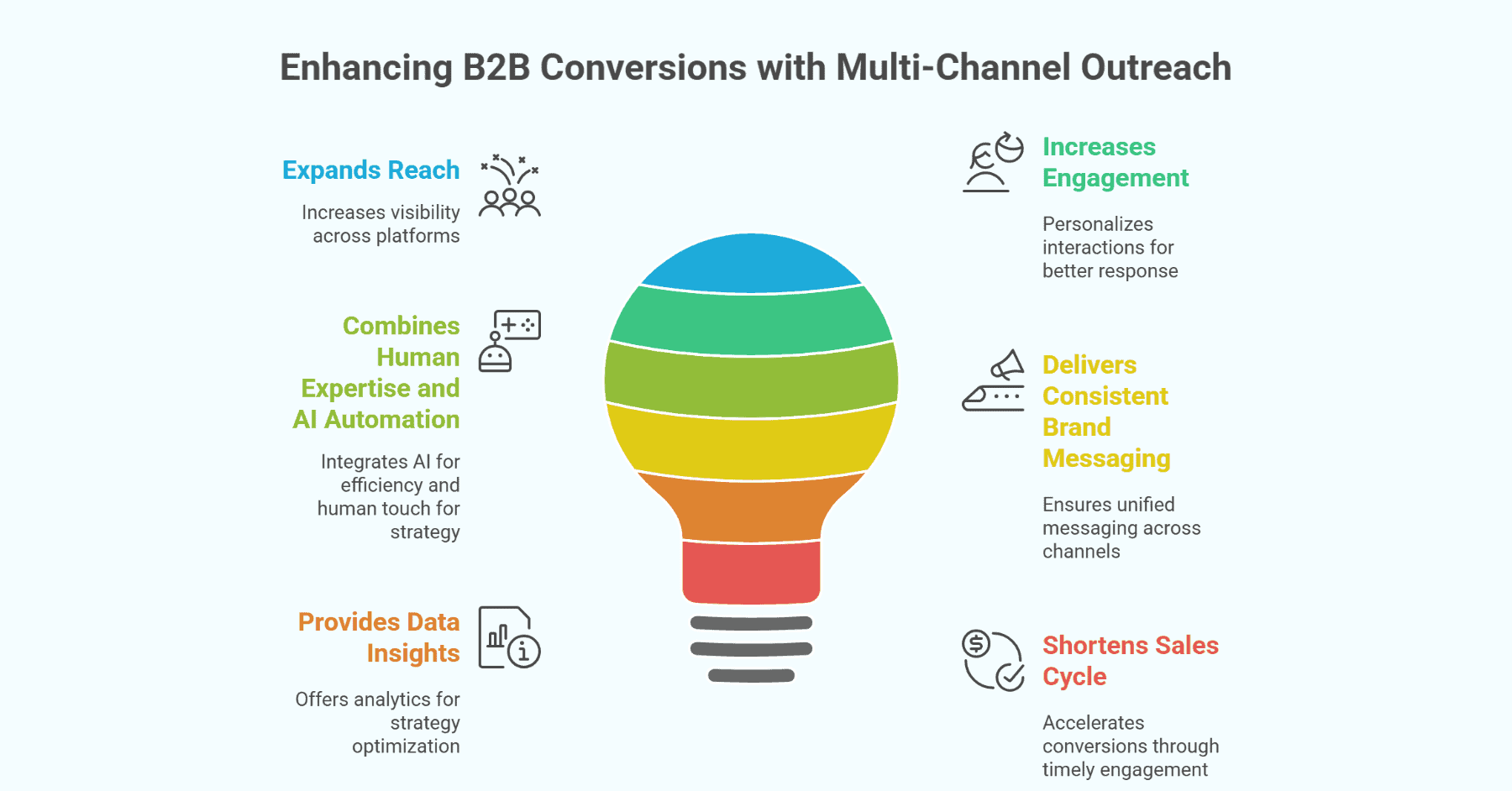 B2B multi-channel outreach mix