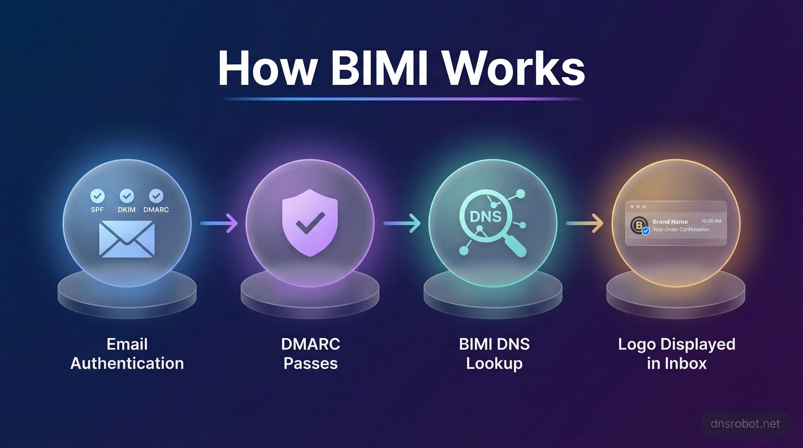 Chart of which email clients support BIMI brand logos