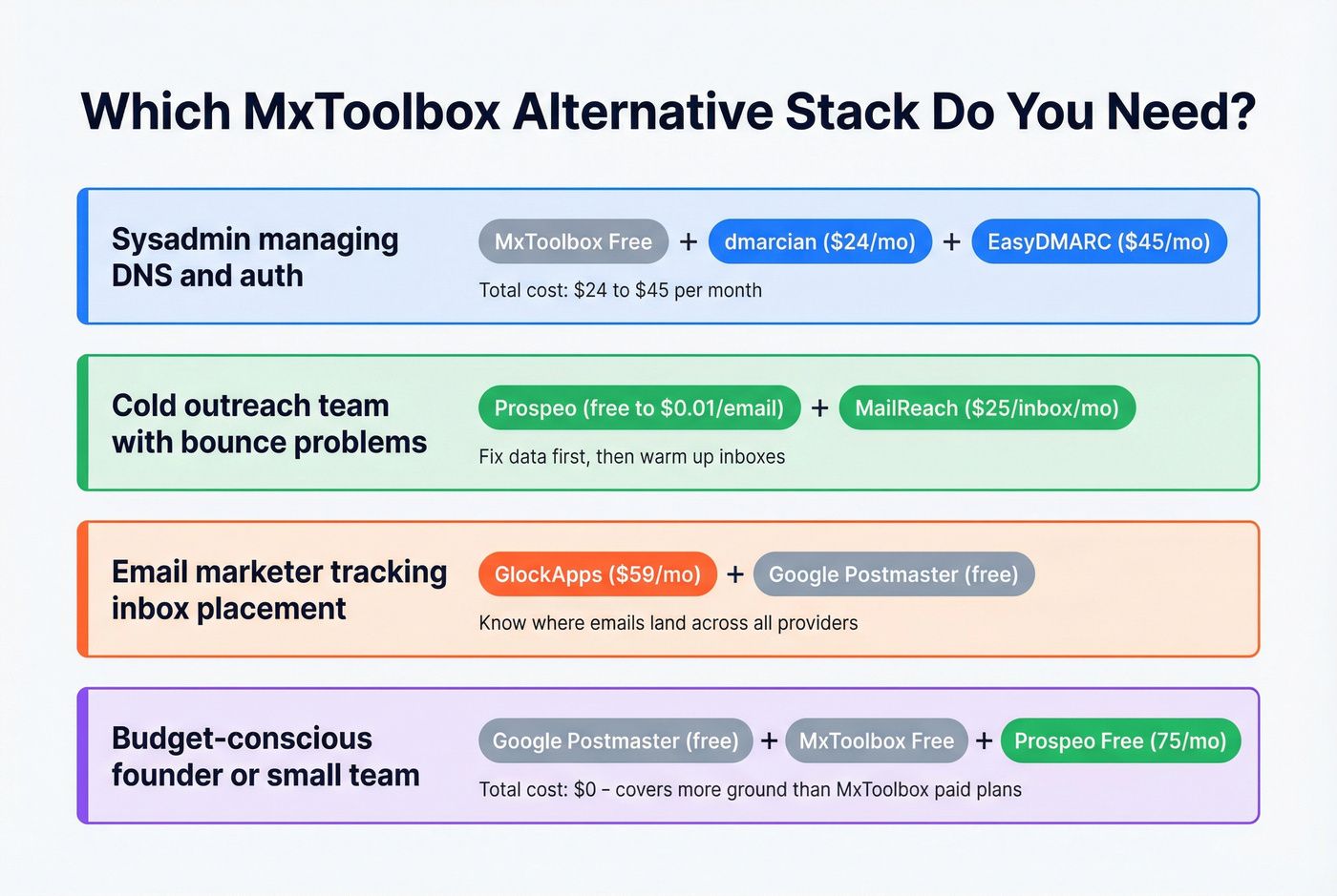 Framework for choosing an MxToolbox alternative by use case
