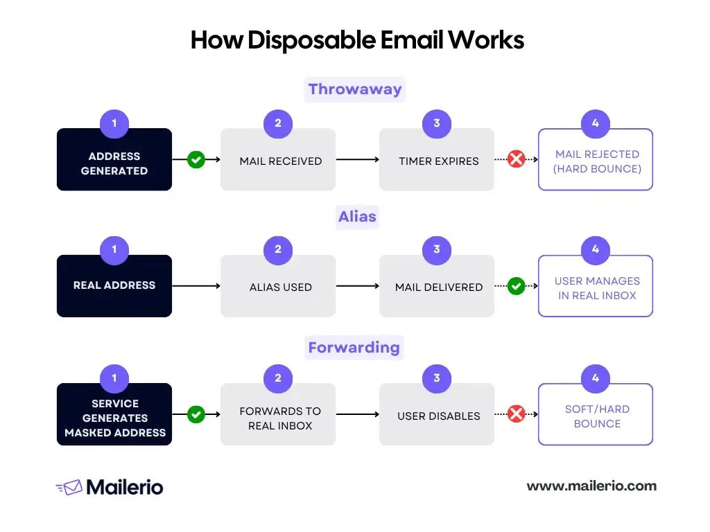 Diagram of the MX record lookup and SMTP handshake steps used in real-time disposable email detection