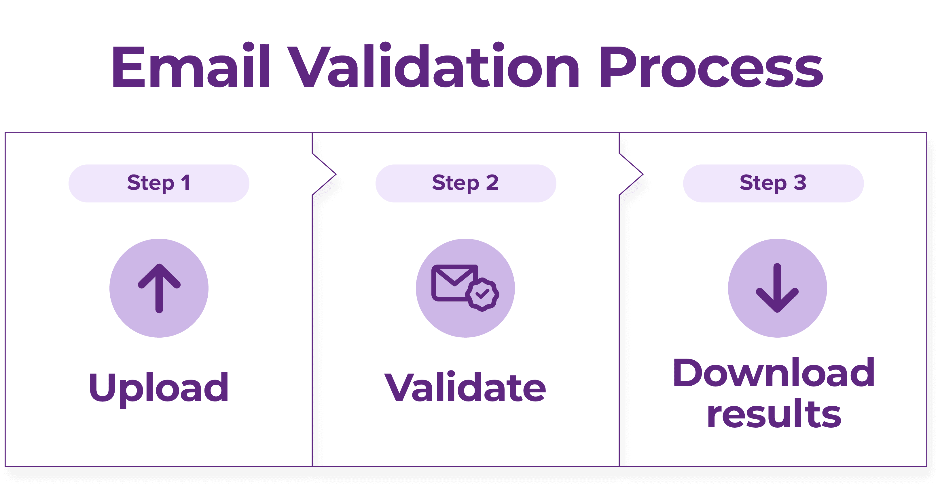 Diagram of an email verification workflow checking syntax, domain, and mailbox before a send