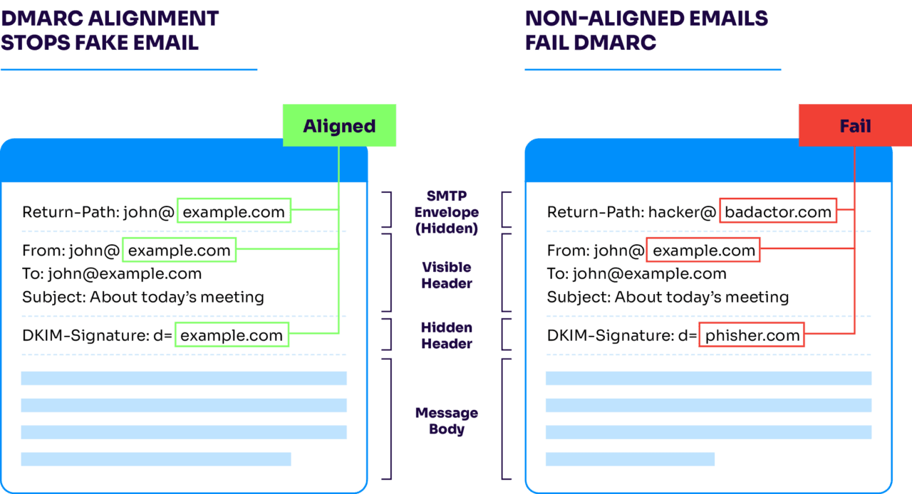 Diagram comparing a DMARC pass against a DMARC fail based on SPF and DKIM alignment