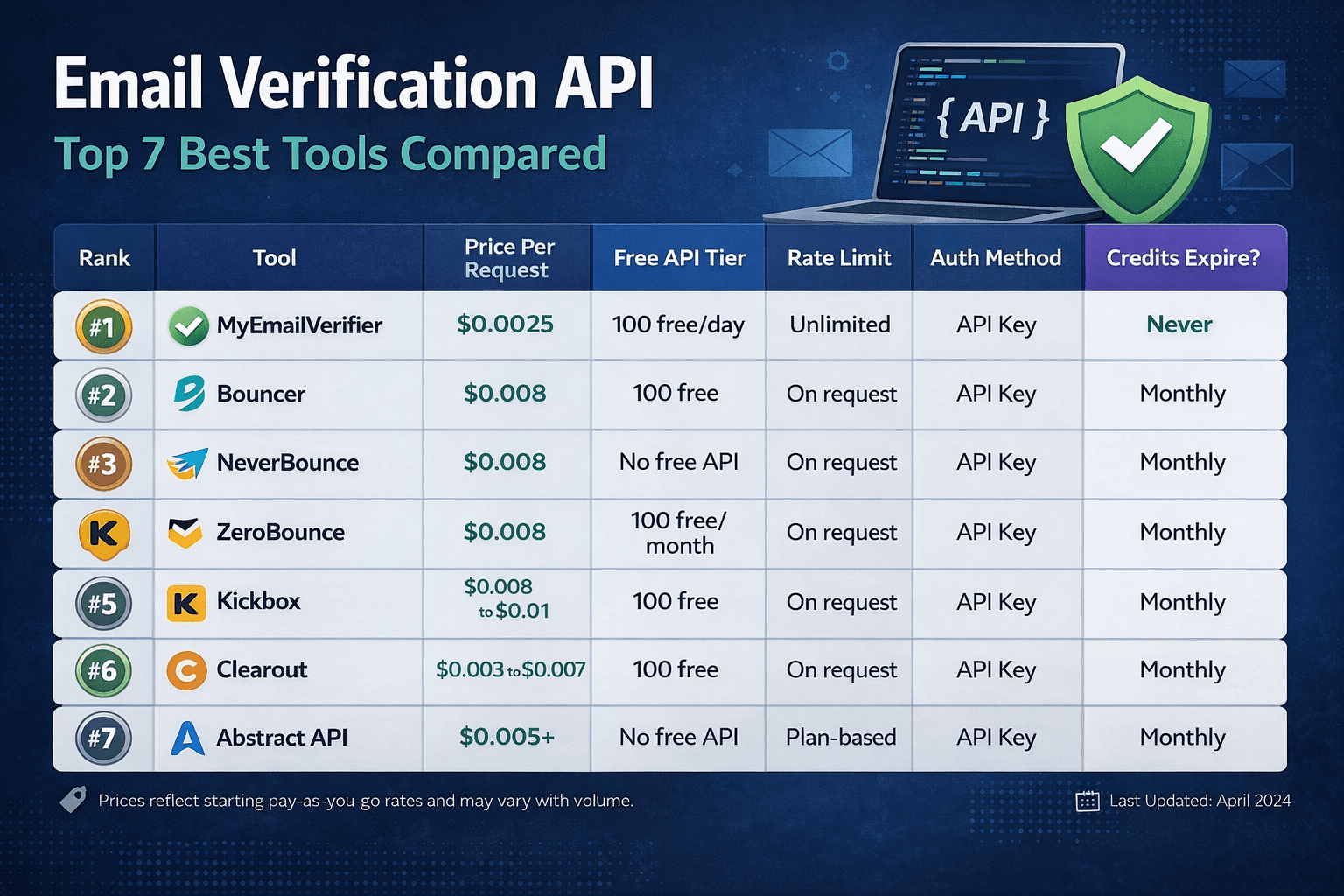 Illustration of the three-step email verification process covering syntax, MX record, and SMTP checks