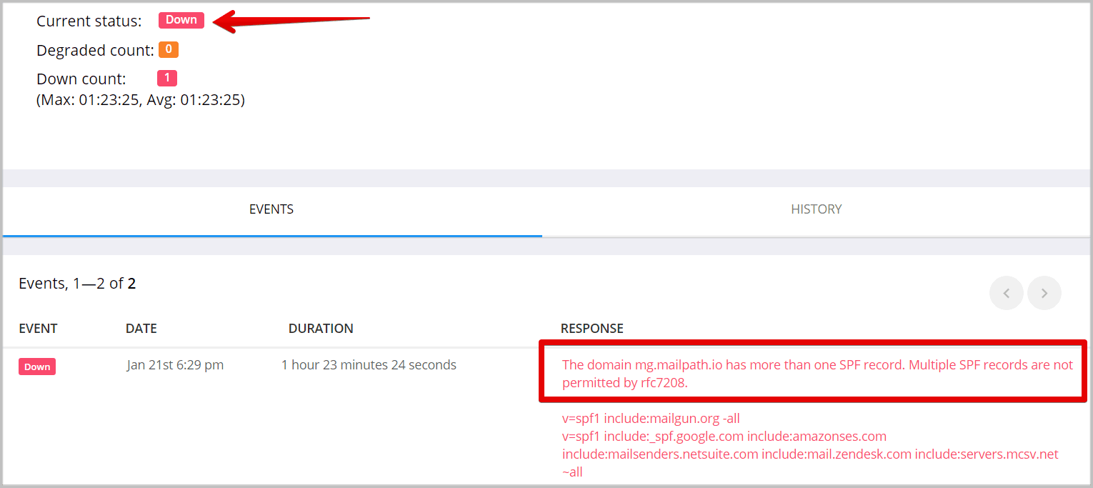 Dashboard tracking SPF authentication record checks over time, the kind of monitoring view admins reference when validating the inner code inside an NDR