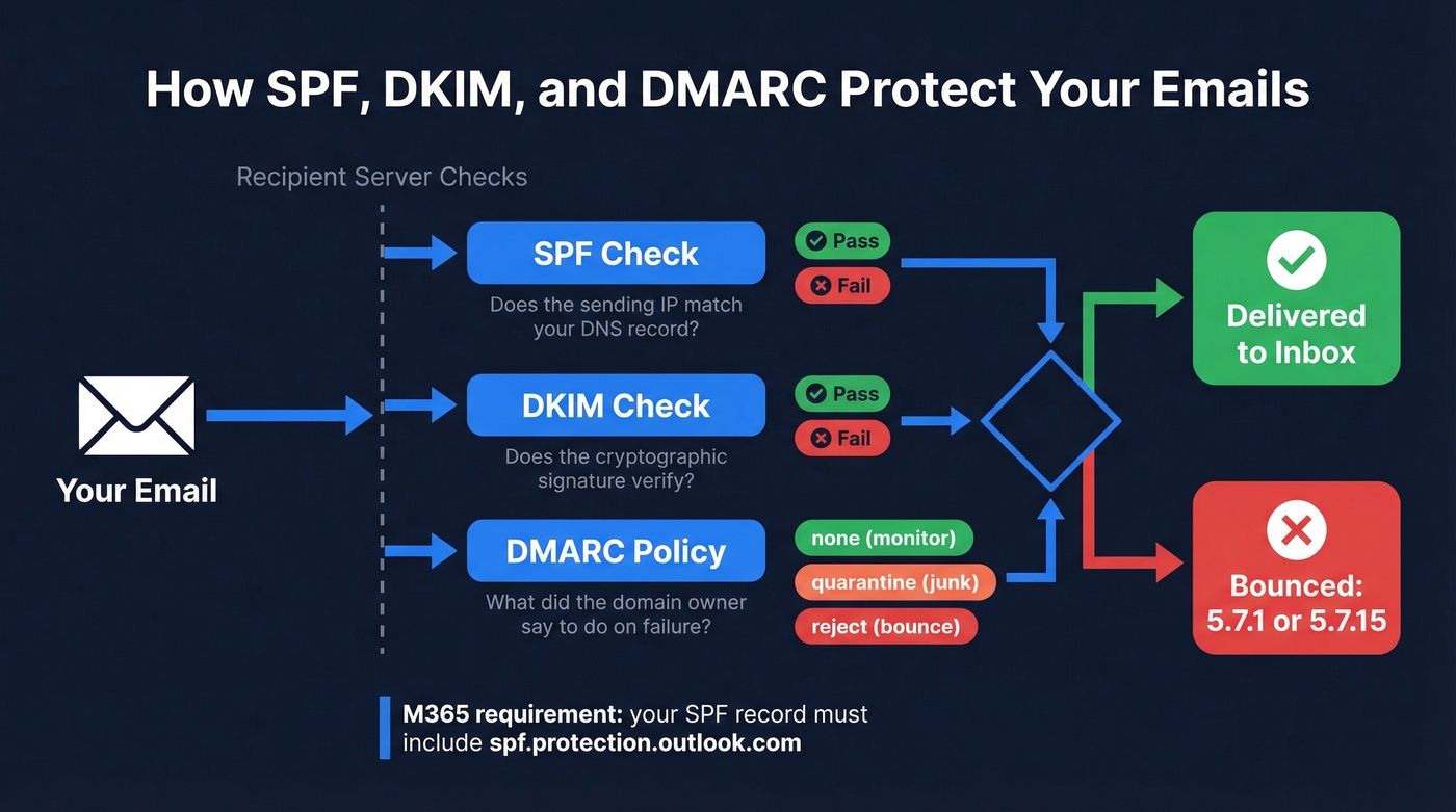 Diagram showing how SPF, DKIM, and DMARC checks fit into inbound email authentication, the standards Gmail requires from bulk senders