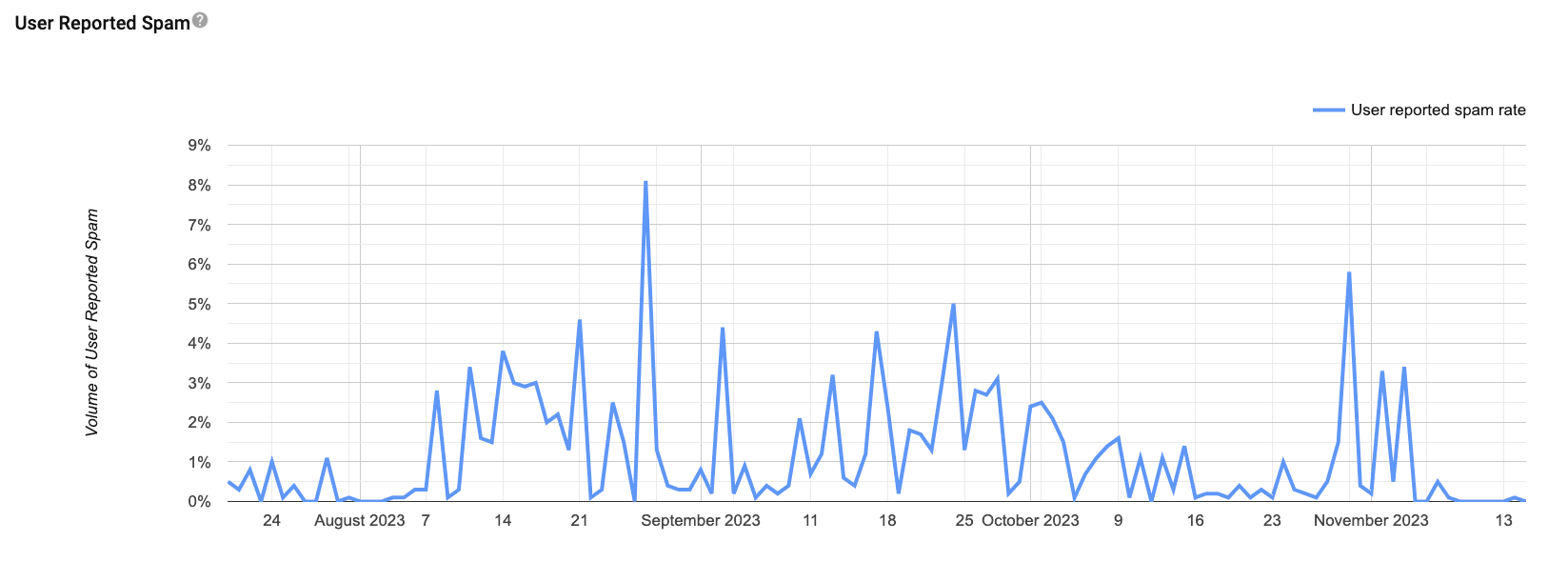 Wide export of daily Postmaster Tools deliverability data showing error trends over a reporting window