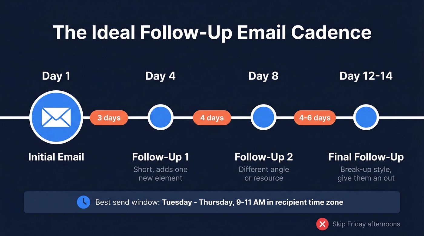 Day-by-day cold email follow-up cadence timeline diagram