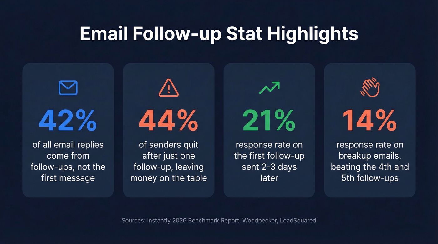 Chart of cold email follow-up key statistics including reply rates and quit rates