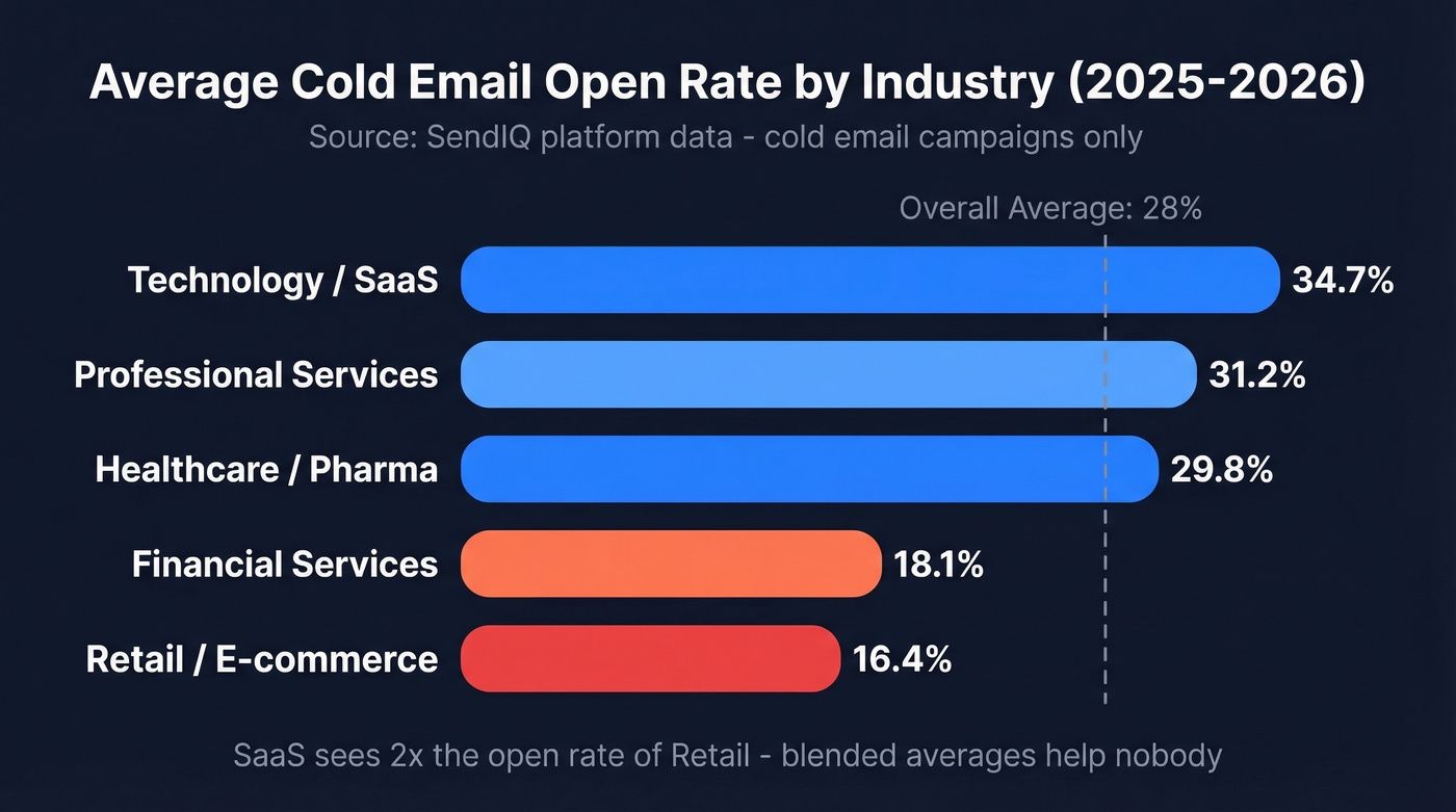 Cold email open rate by industry in 2026