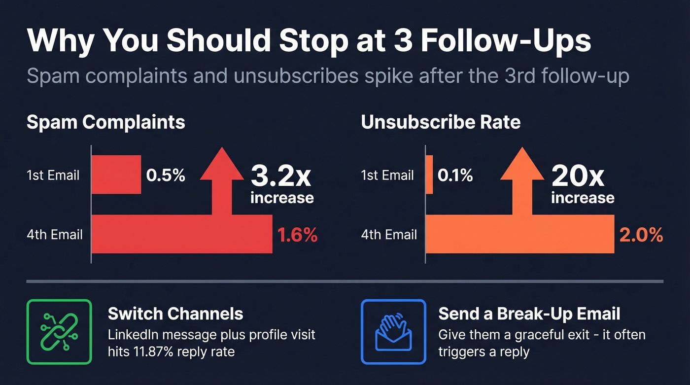 Chart showing how spam complaints rise with each additional follow-up email