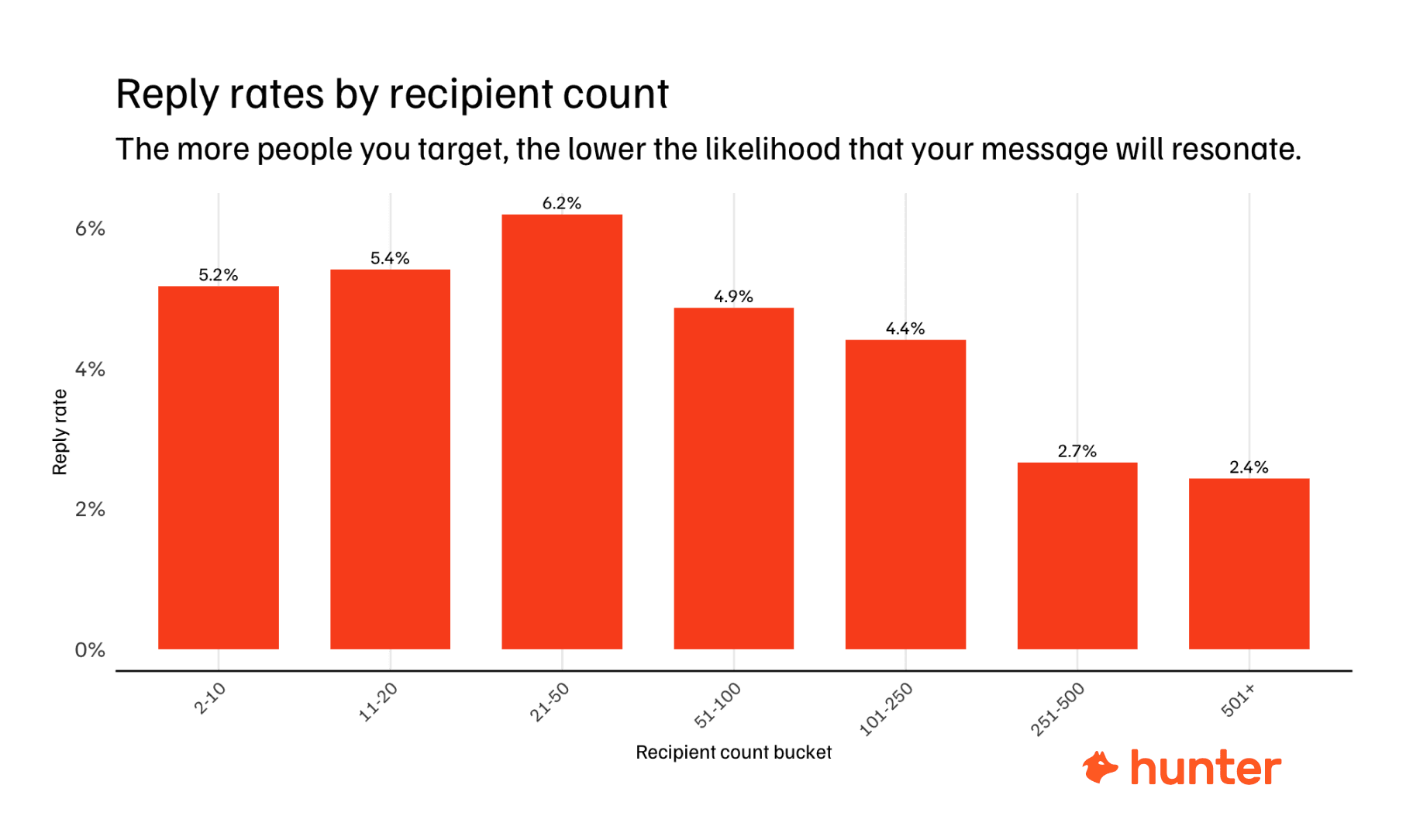 Cold email state benchmarks chart