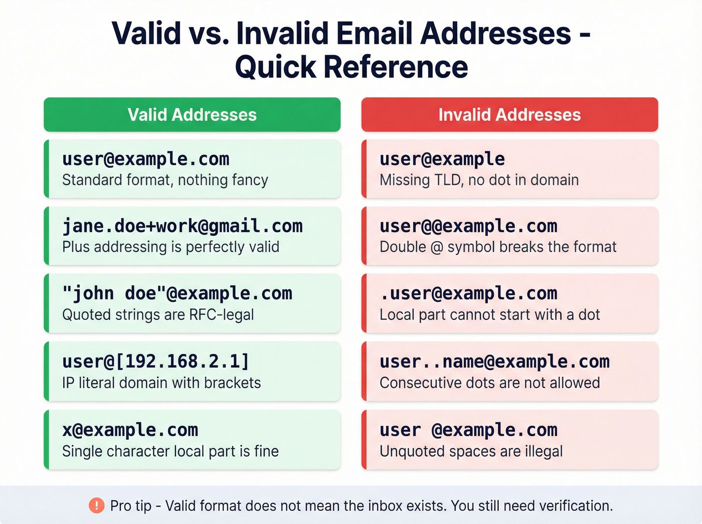 Examples of valid and invalid email address formats side by side