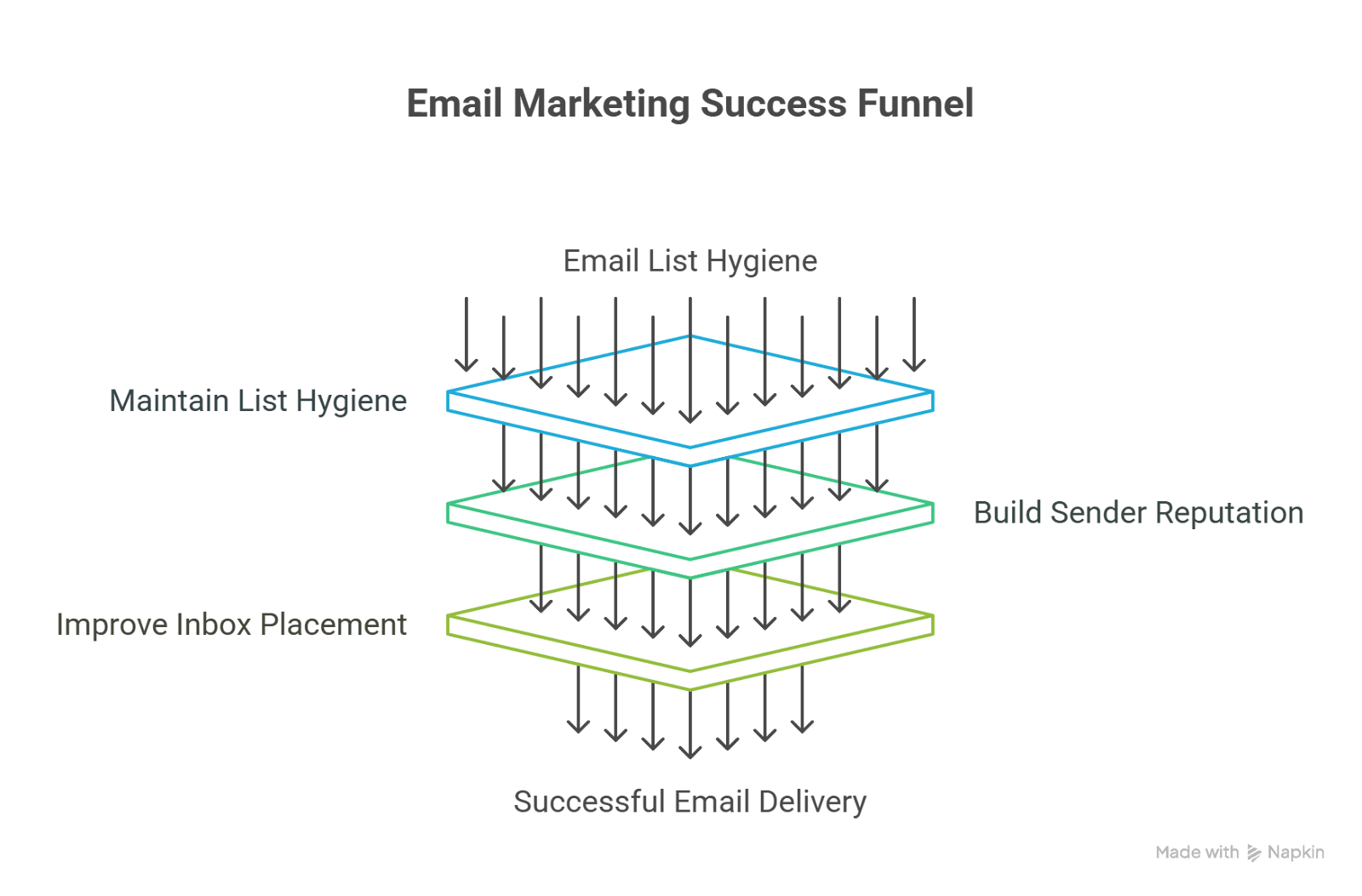 List hygiene, sender reputation, and inbox placement funnel
