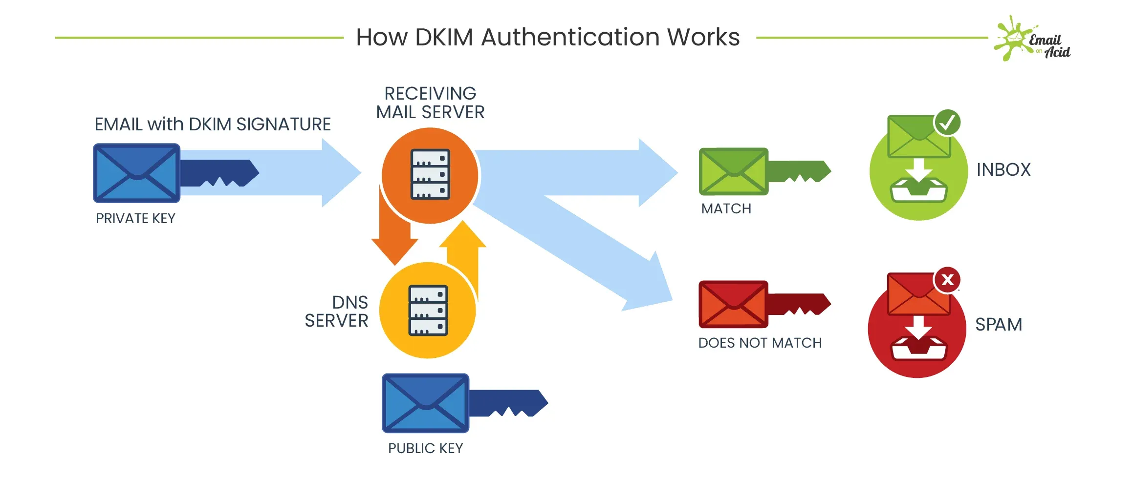 Diagram of the DKIM verification process where a receiving server fetches the public key and checks the message signature