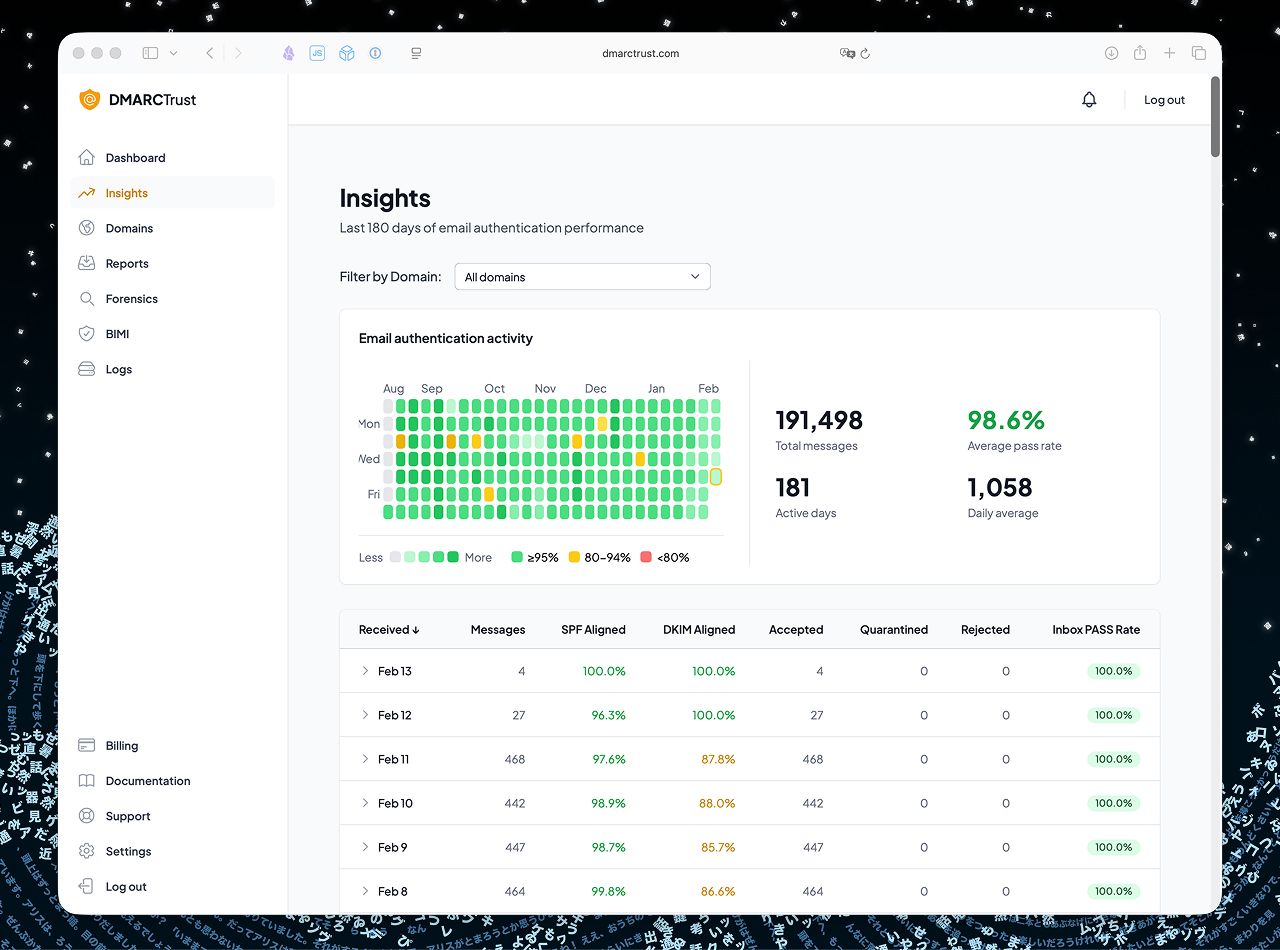 DMARC monitoring service dashboard converting raw XML aggregate reports into a human-readable insights view