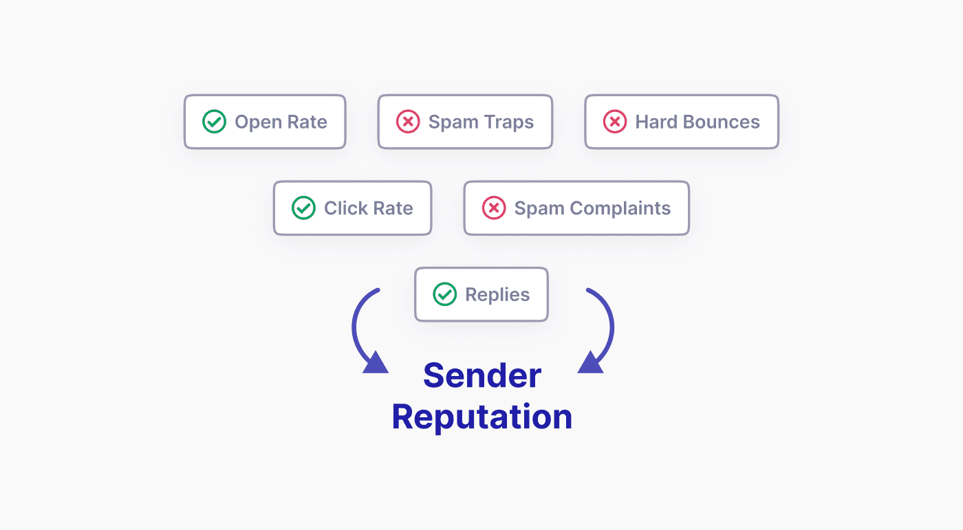 Diagram of the signals that make up email sender and domain reputation