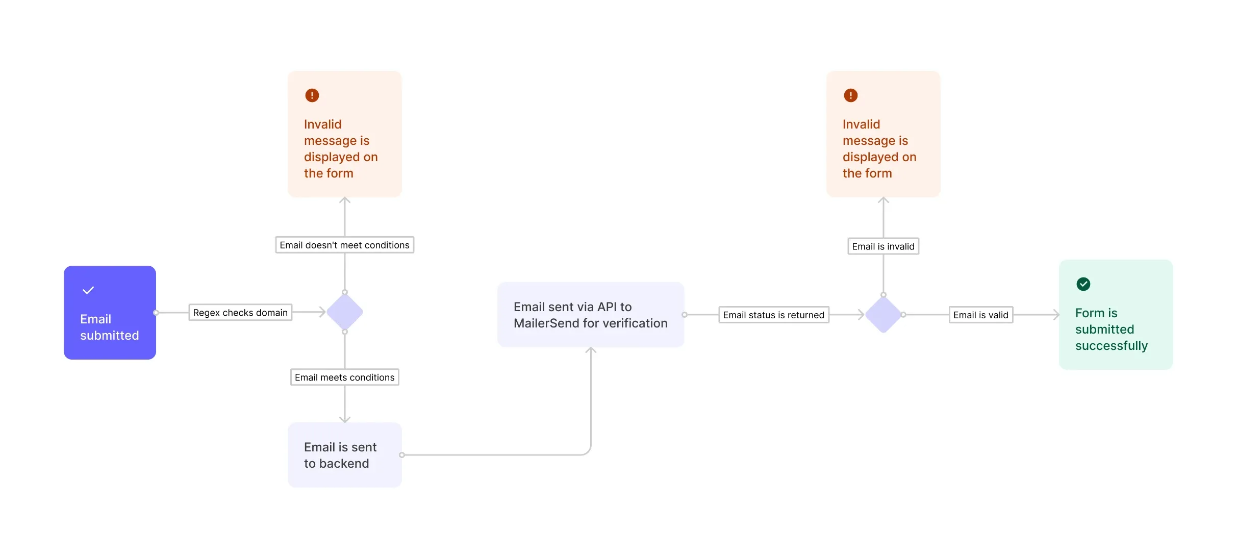 Diagram of an email address structure showing local part and domain