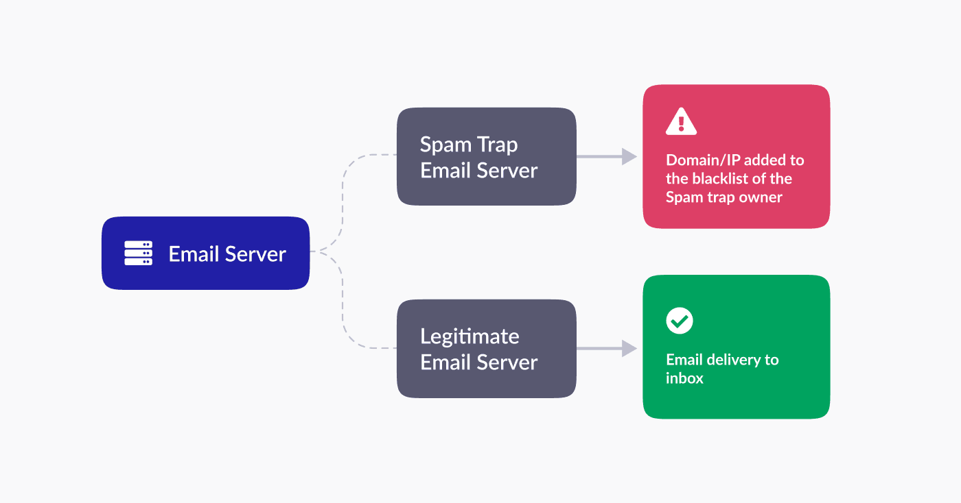 How email blacklisting works diagram