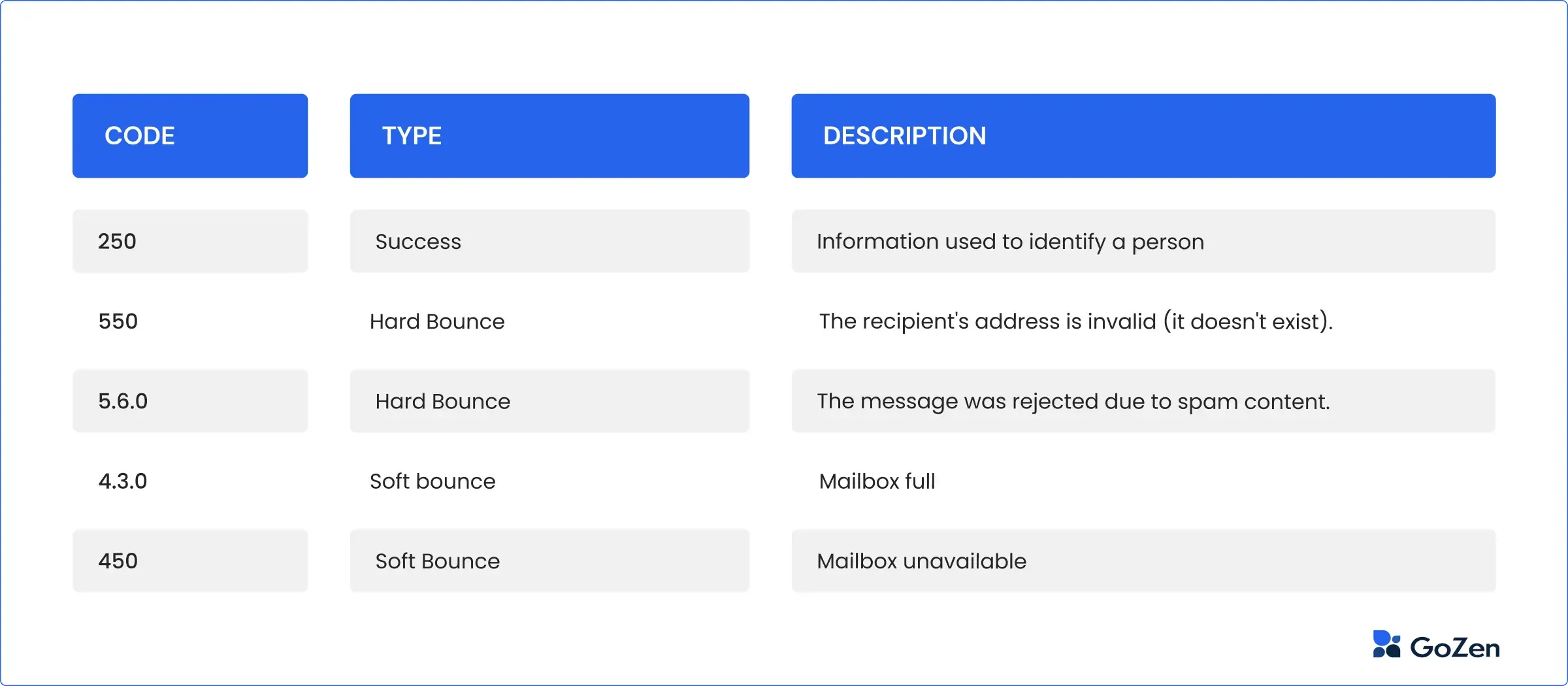 SMTP bounce code reference table showing 550 variants and their categories