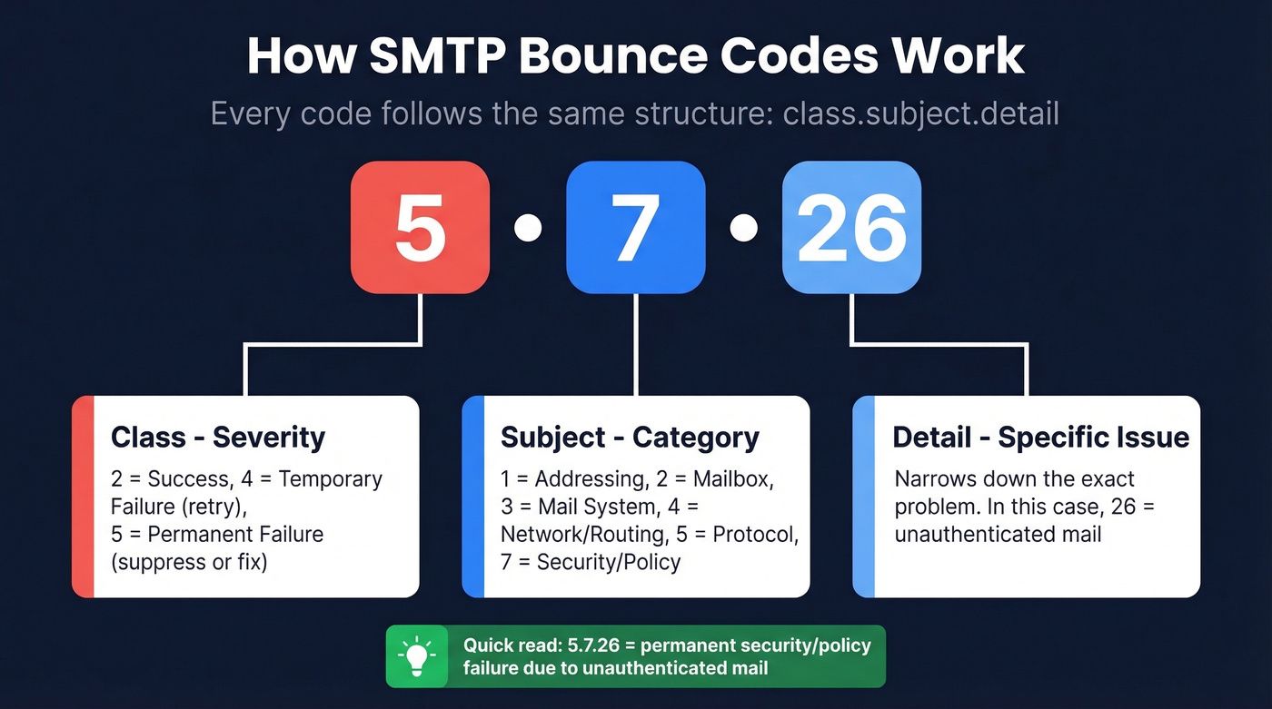 SMTP bounce code structure breakdown for 451 and other 4xx replies