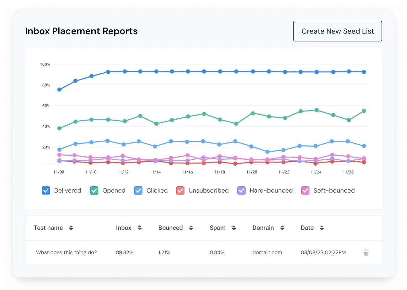 An inbox placement report broken down by mailbox provider