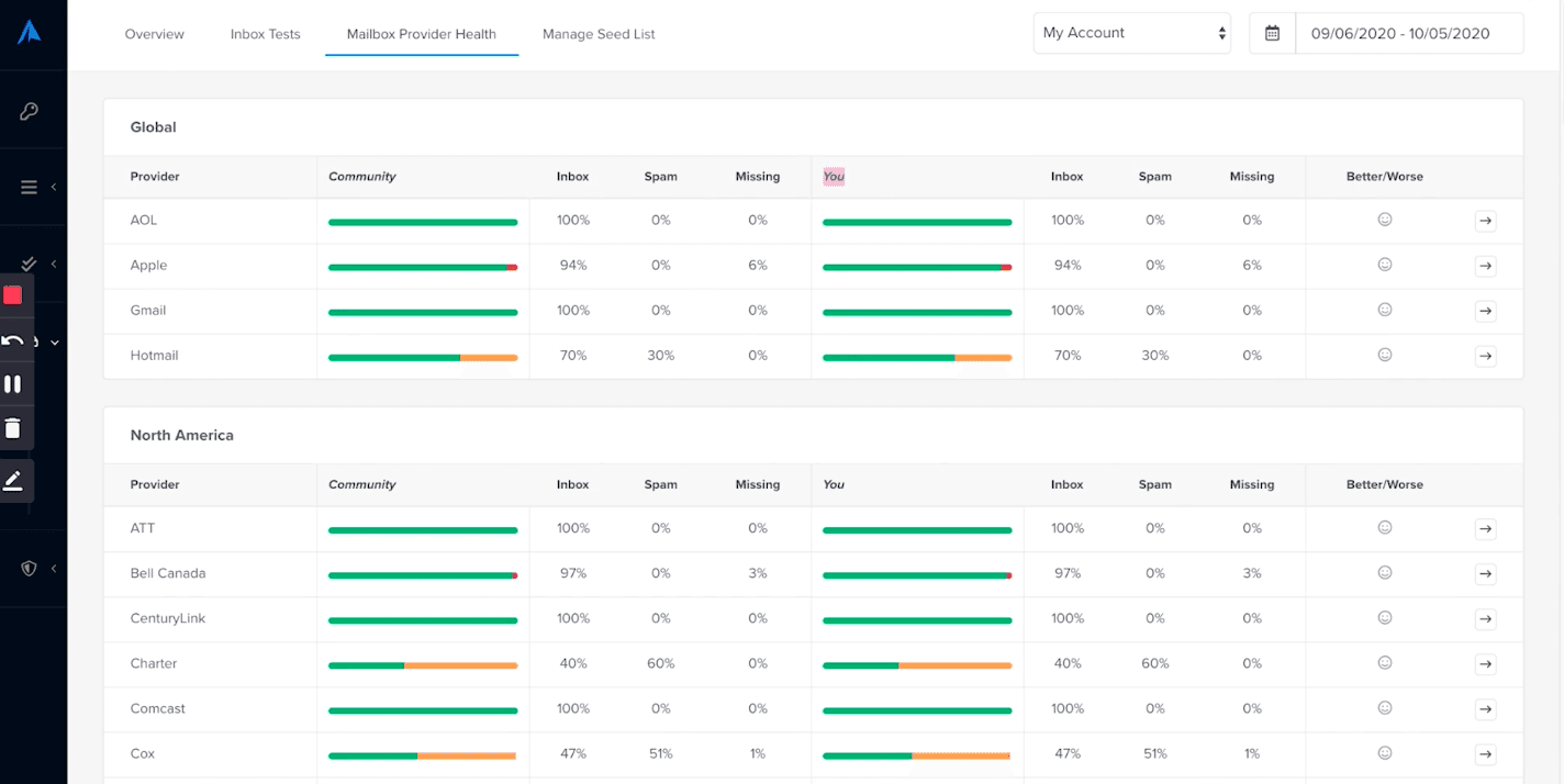 A deliverability testing tool generating a report