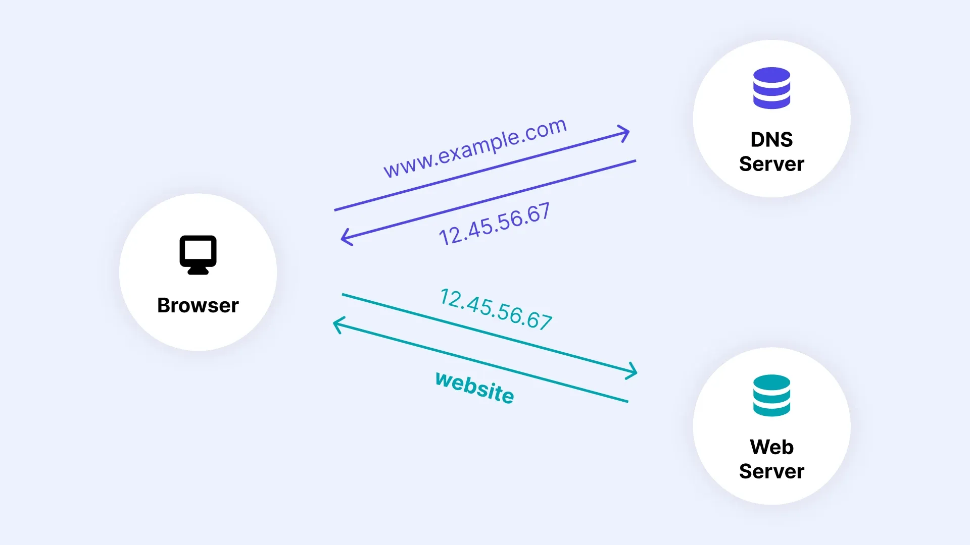 Chart of email DNS records including SPF, DKIM, and DMARC that a receiving mail transfer agent checks during relay