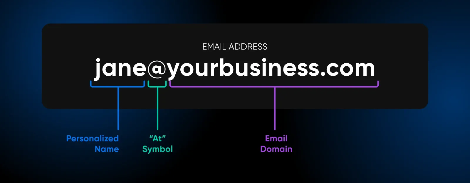 Email domain made up of a mail server name and a top-level domain
