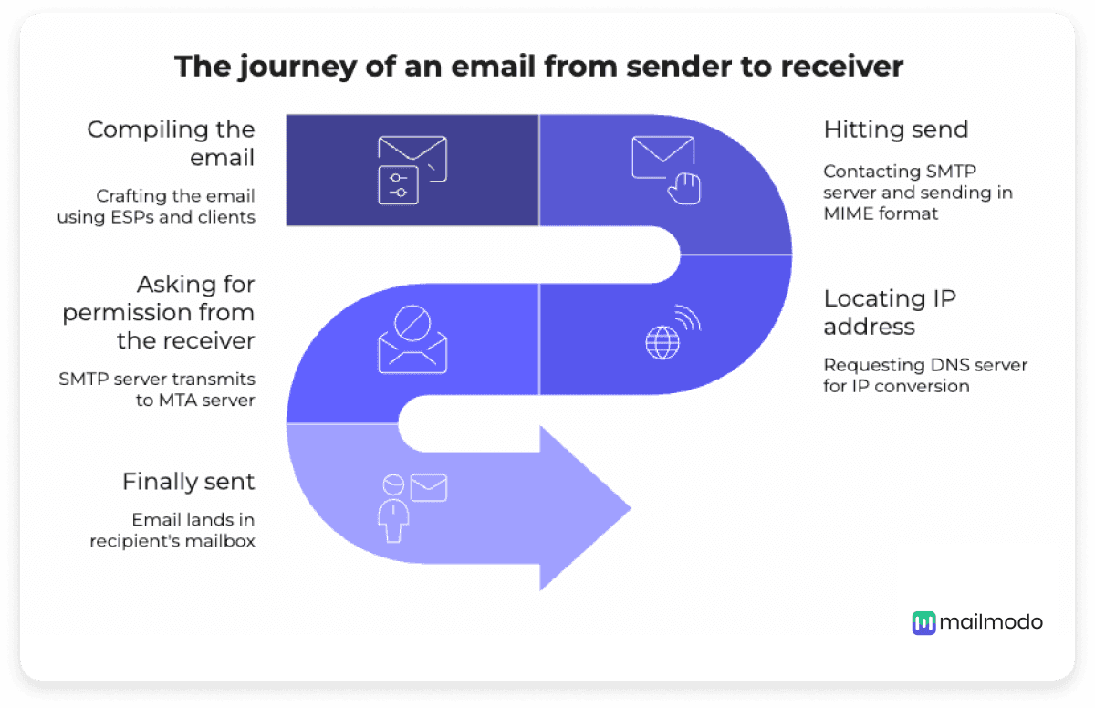 A mailbox provider deciding whether an email reaches the inbox or spam