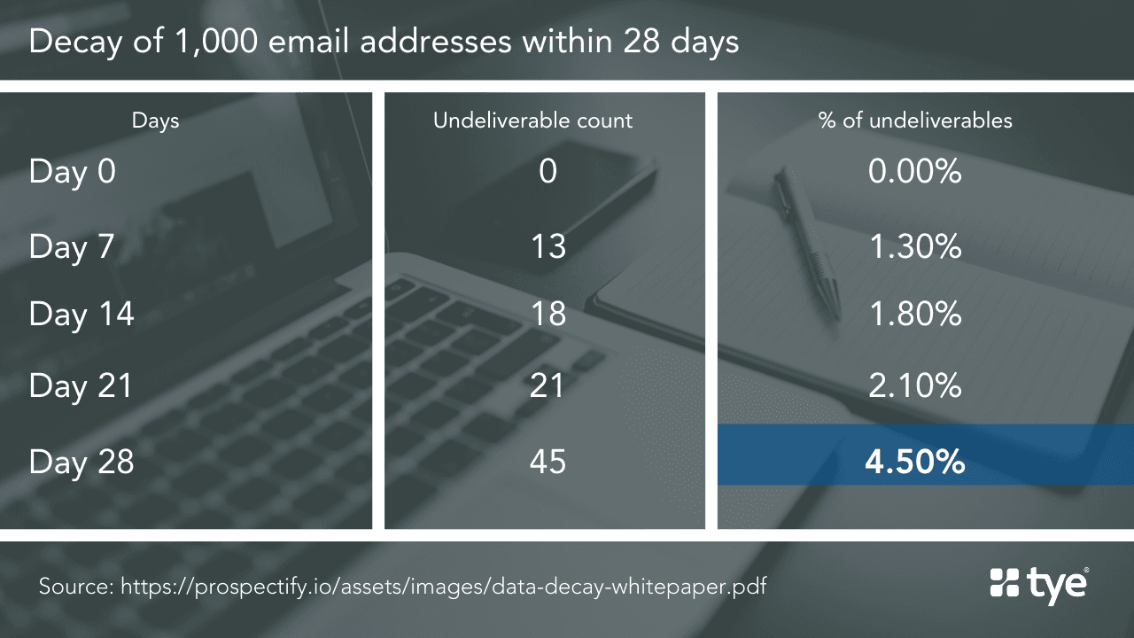Email data decay rate over time visualization