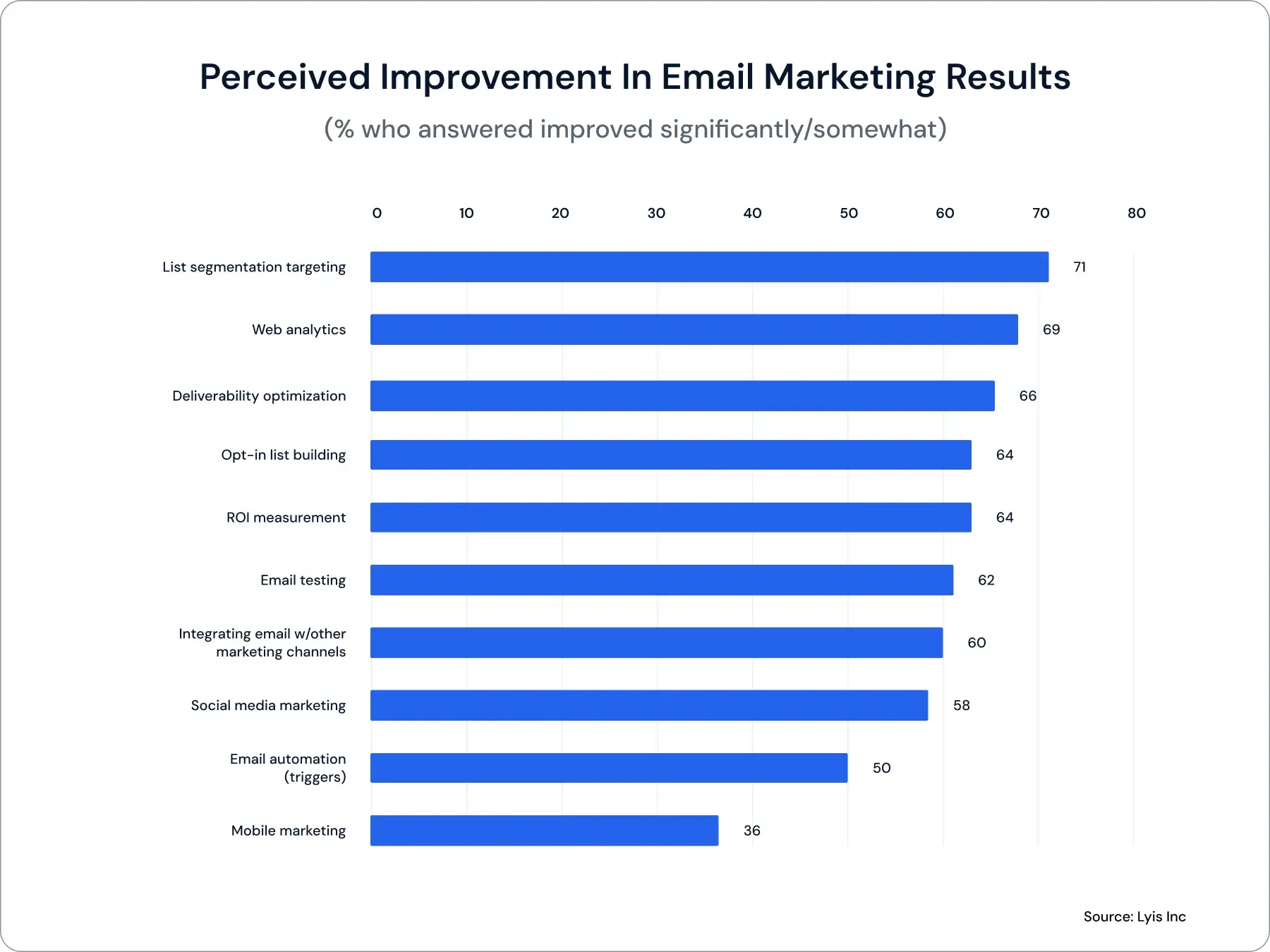 Perceived improvement in email marketing results through segmentation
