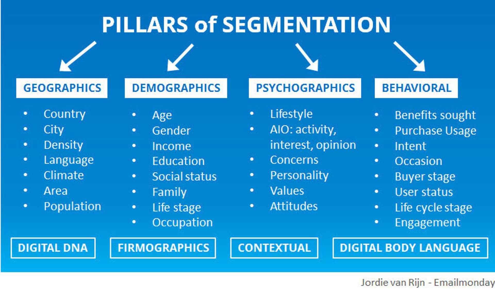 Pillars of email list segmentation strategy