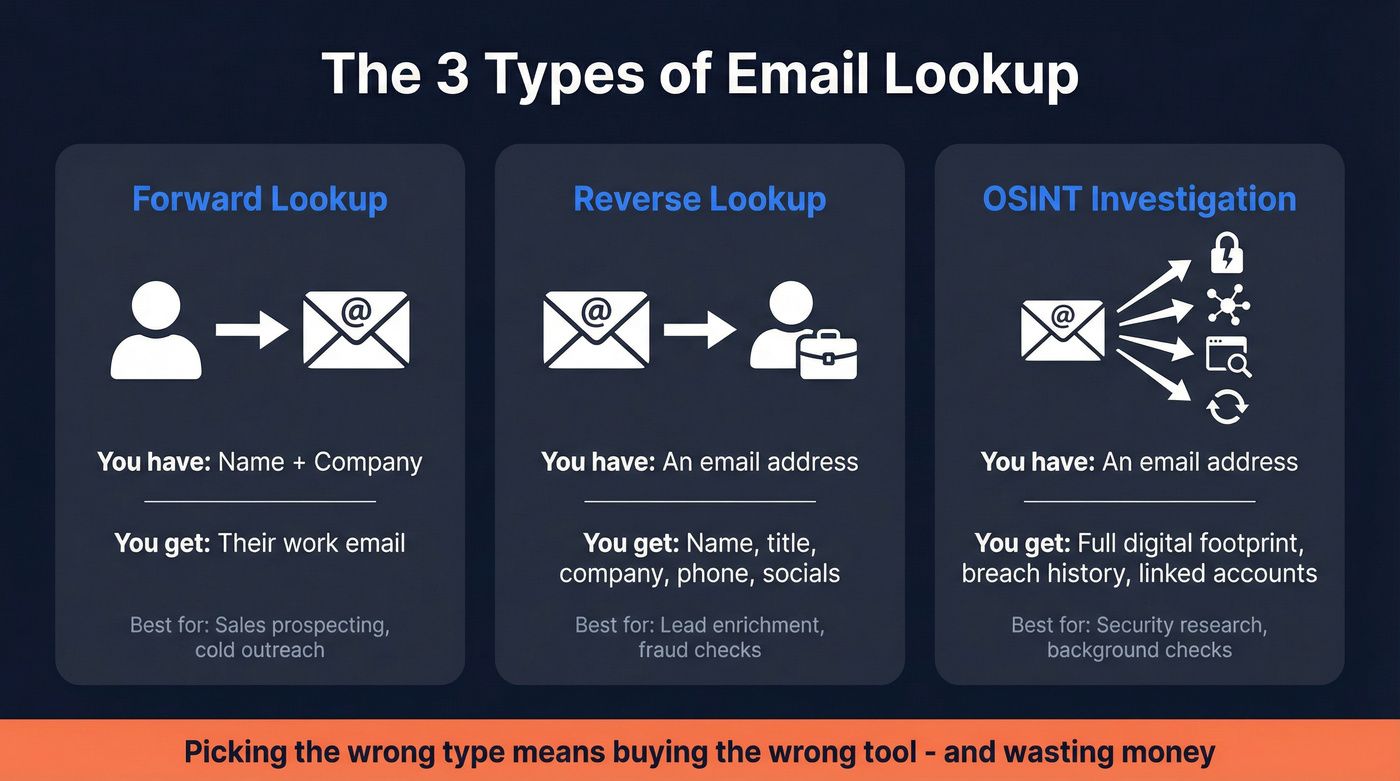 Forward email lookup versus reverse email lookup compared