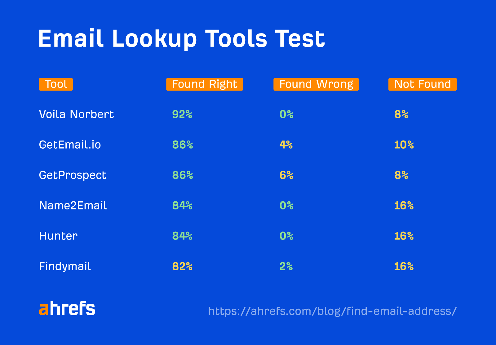 Email lookup and finder tools compared in a test