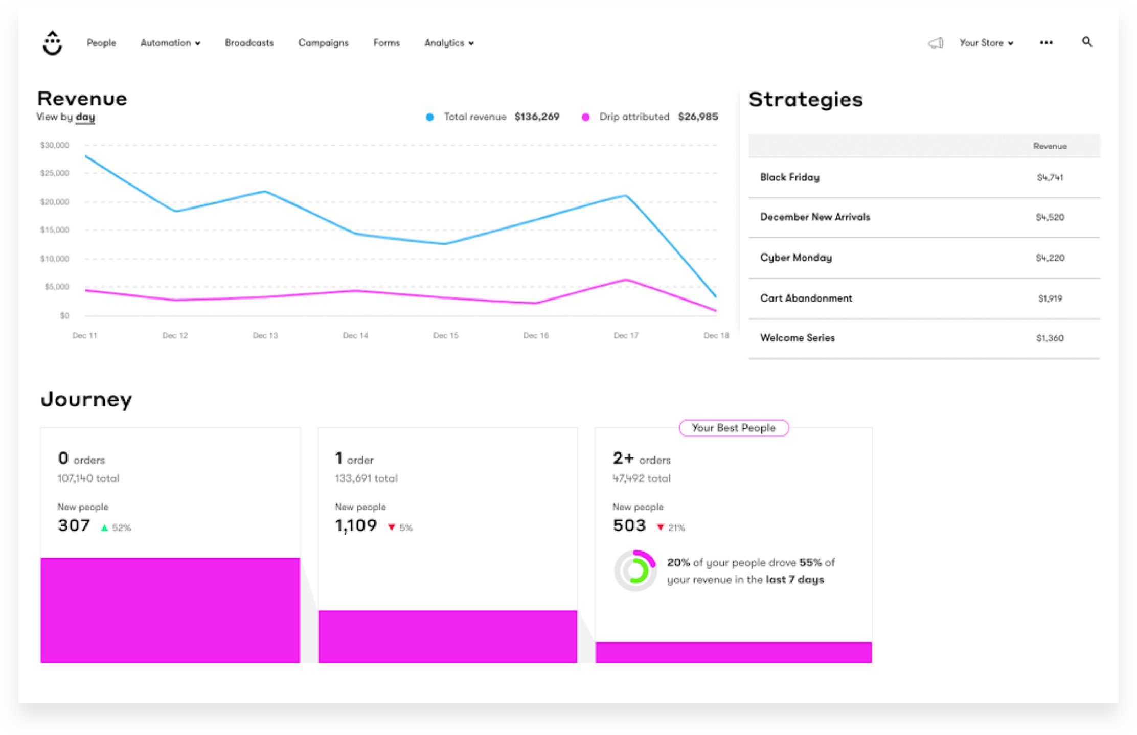 Automated email sequence builder showing scheduled follow-up steps and triggers