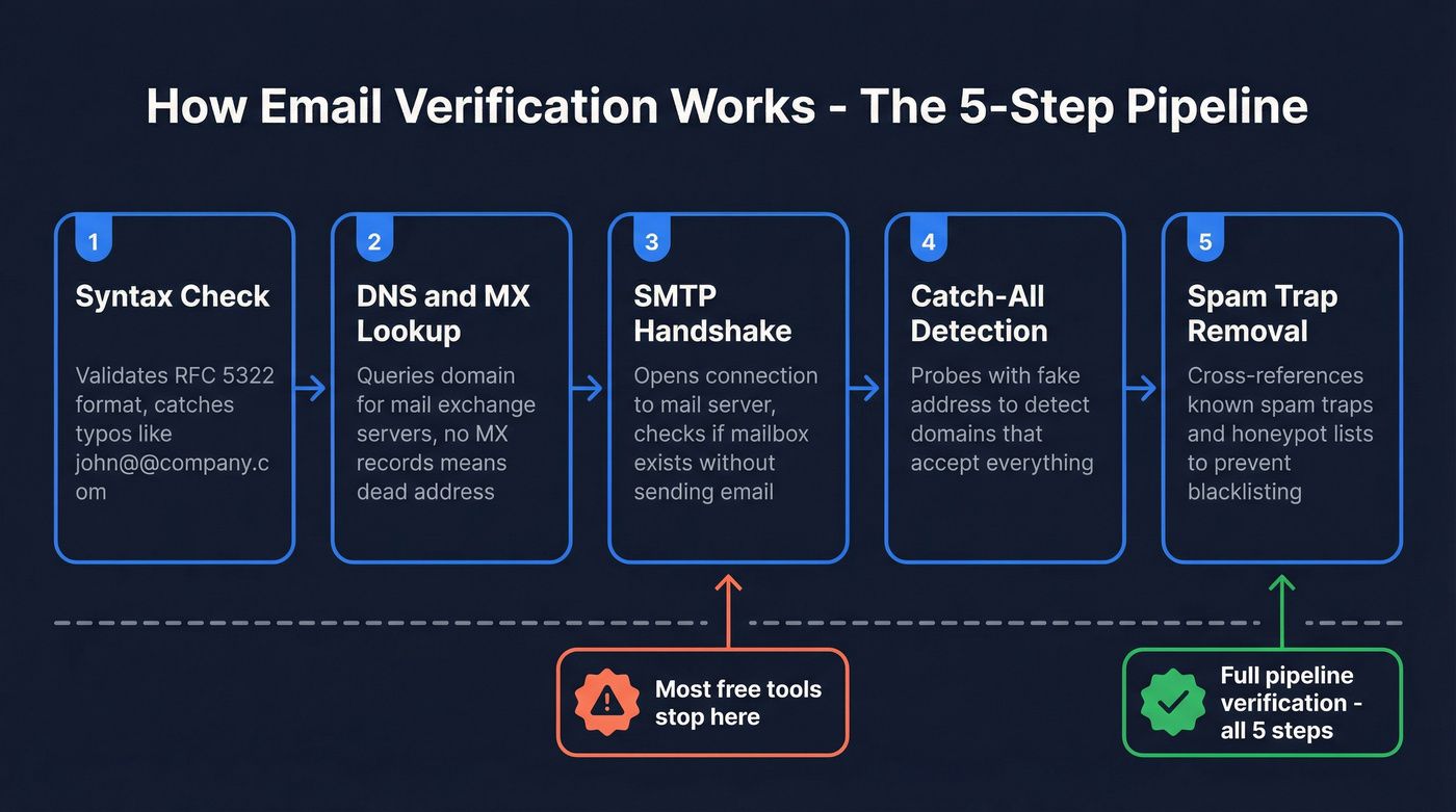 Email verification process flow including MX record lookup and SMTP handshake