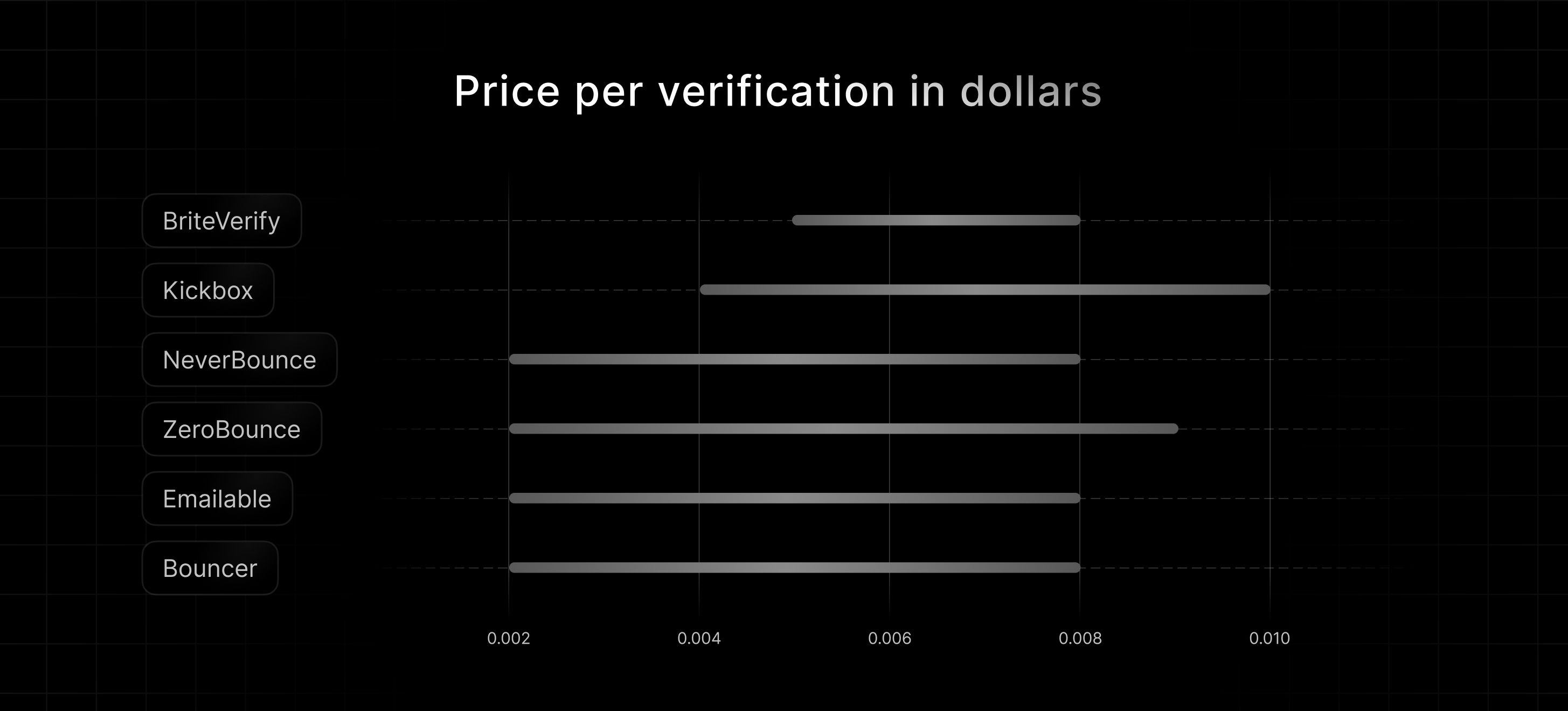 Email verification tools pricing comparison — ZeroBounce, Kickbox and others