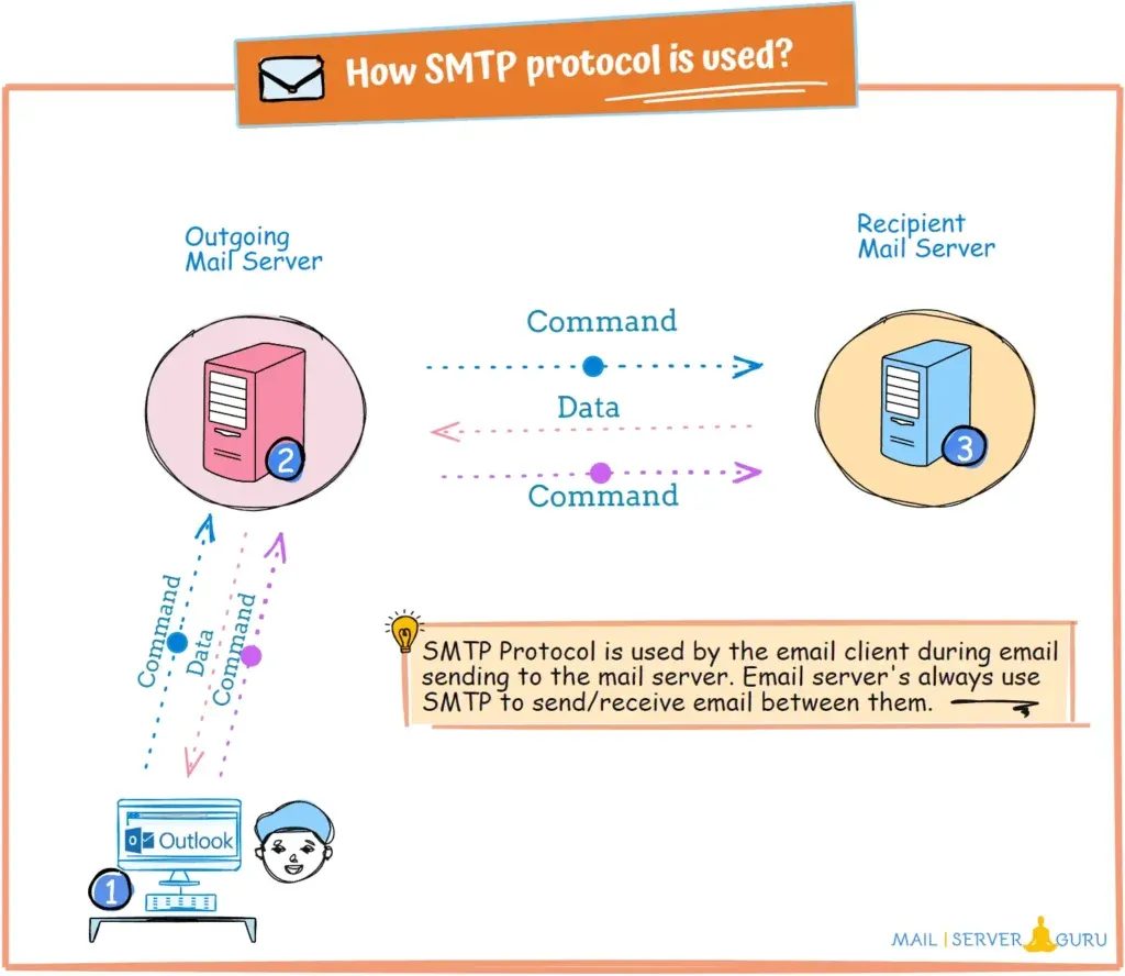 Receiving mail server validating a sending server during the SMTP handshake