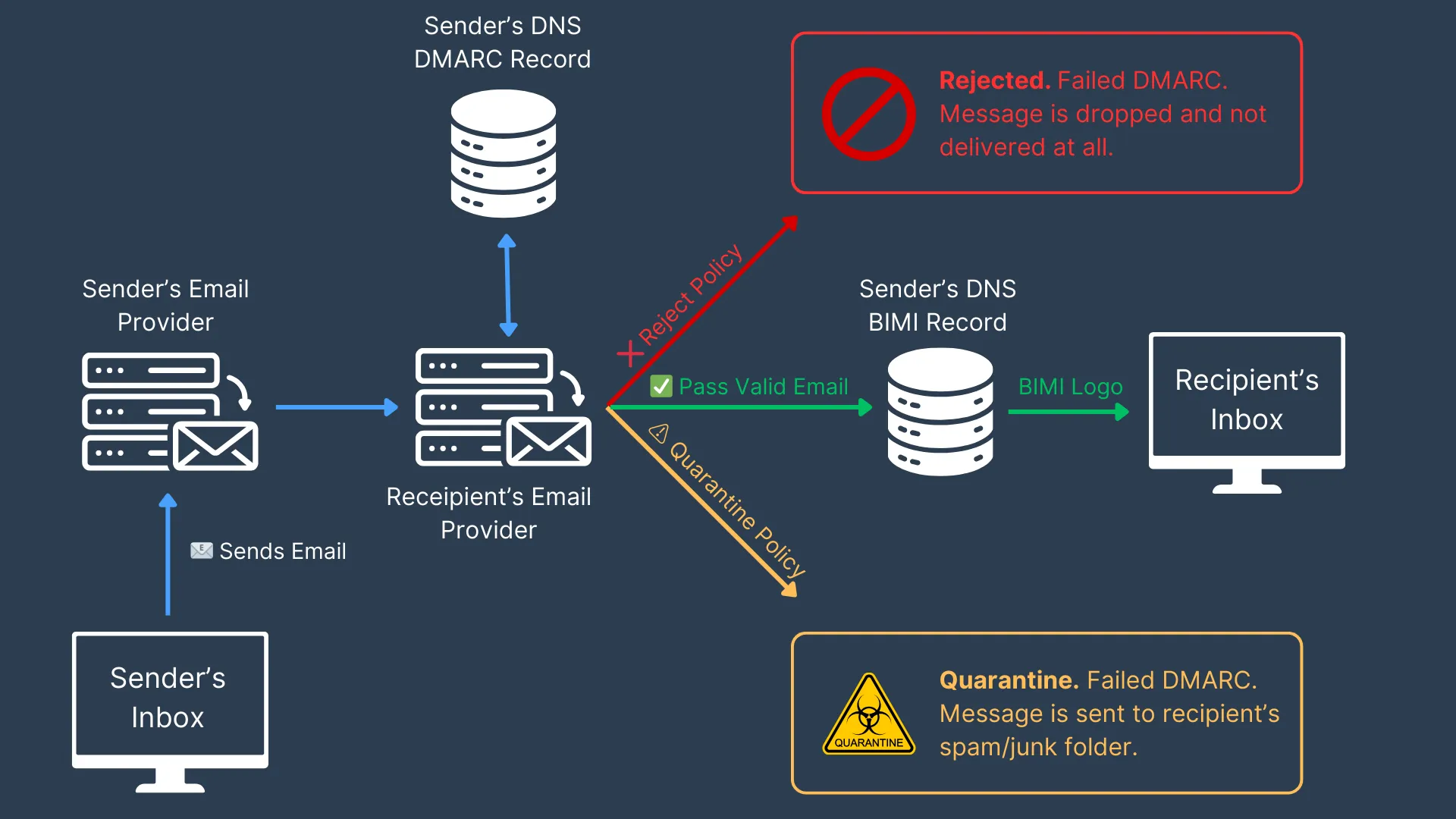 How BIMI works: the mailbox checks DMARC then displays the brand logo