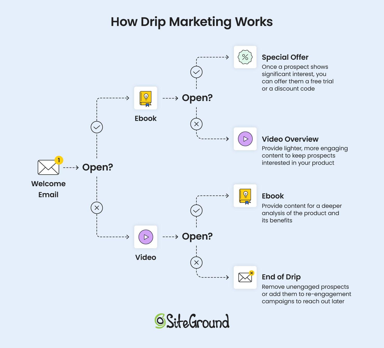 Diagram showing how an automated email drip sequence works step by step