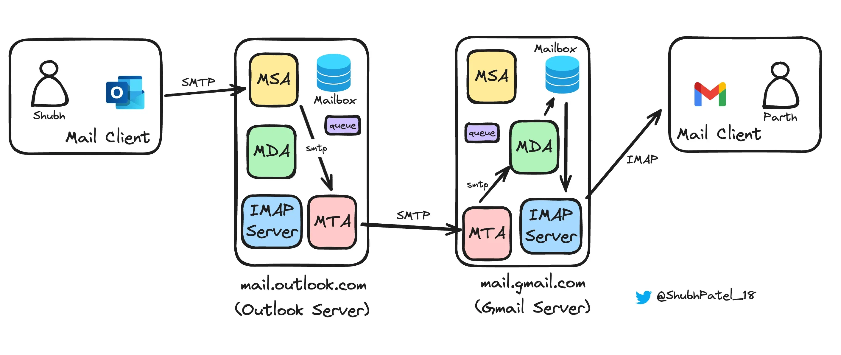 Flow showing an email moving from the sender client through the submission agent and mail transfer agents to the recipient mailbox