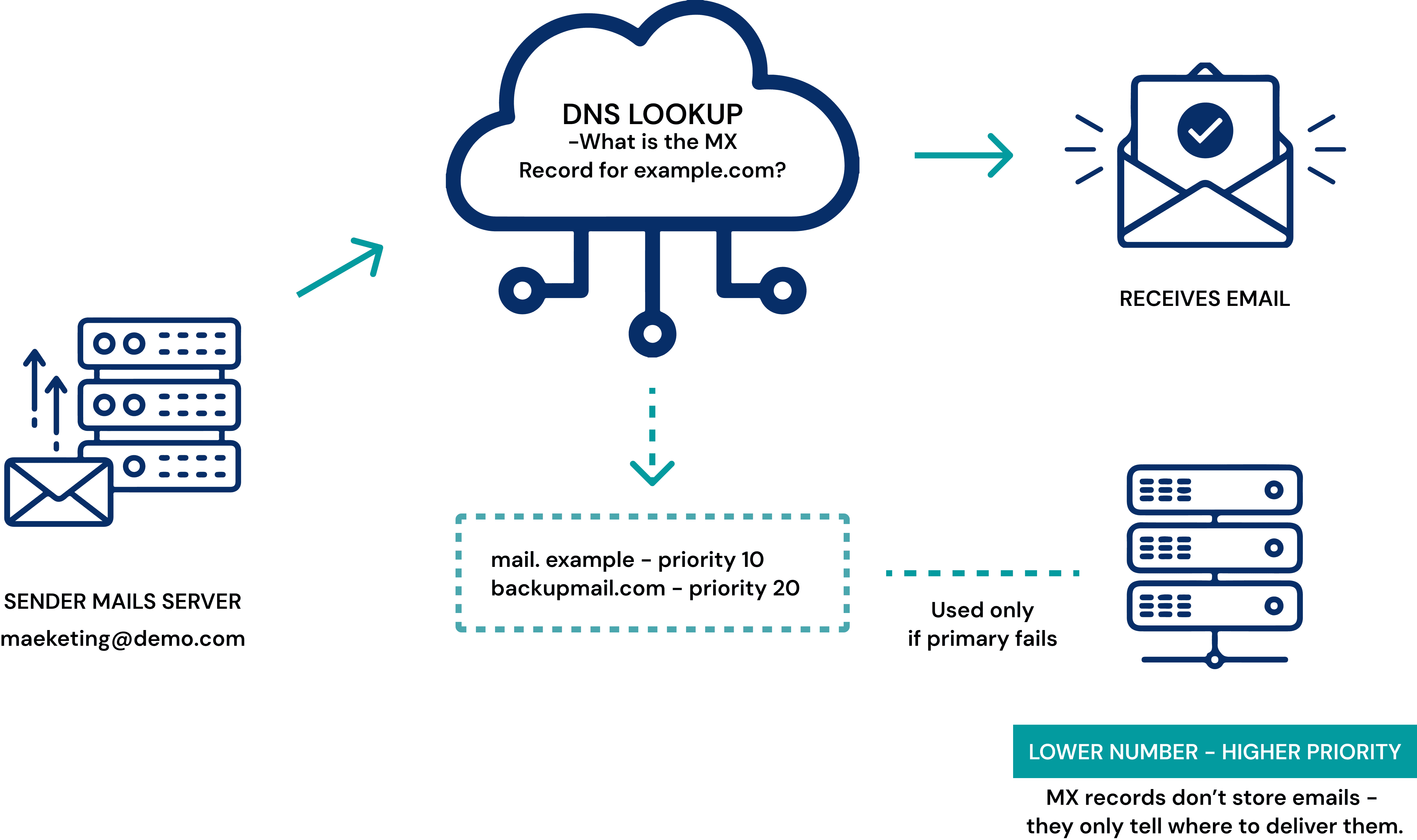 How a correctly configured MX record delivers email and protects deliverability