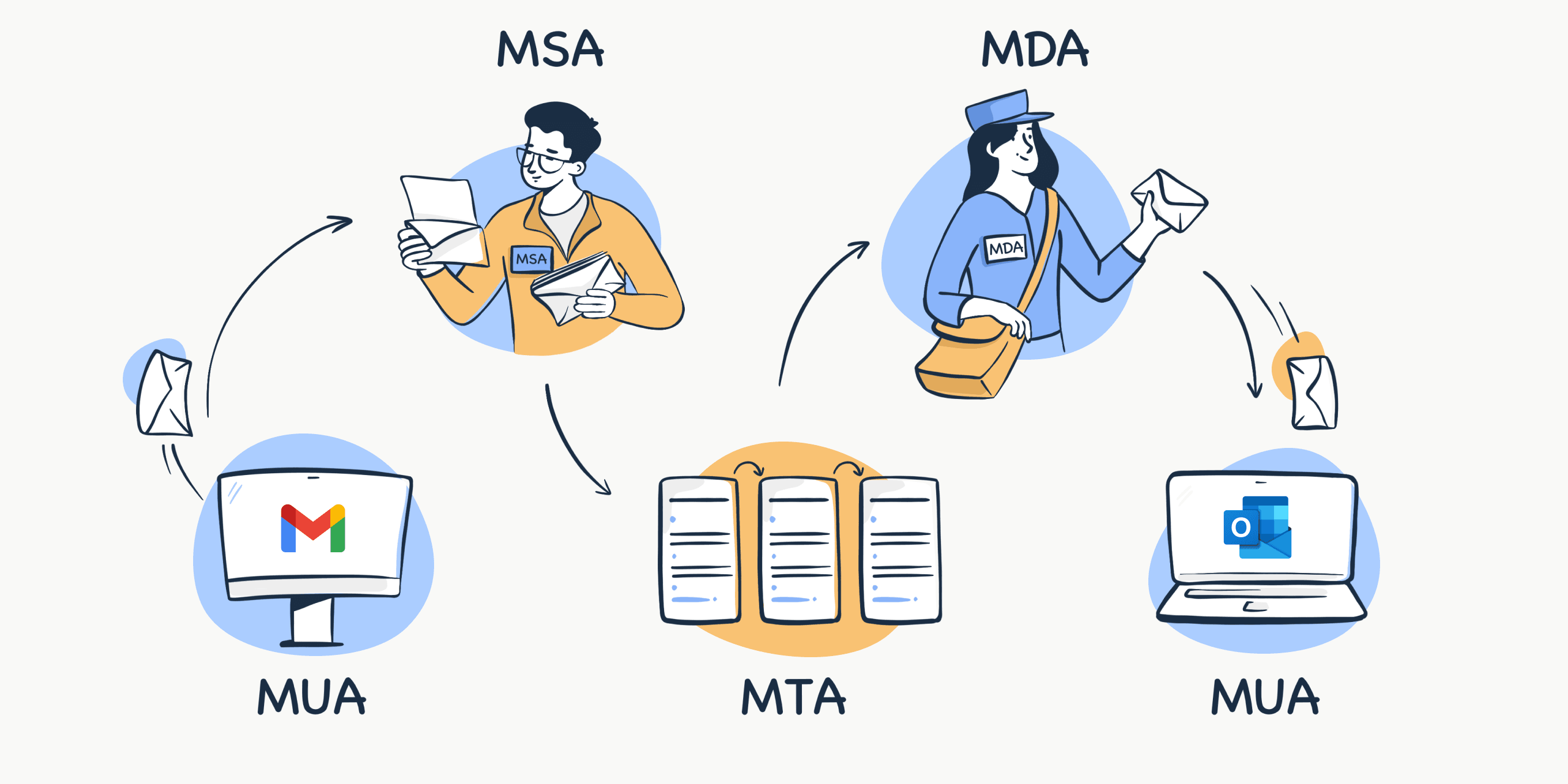How an email is sent via SMTP between servers