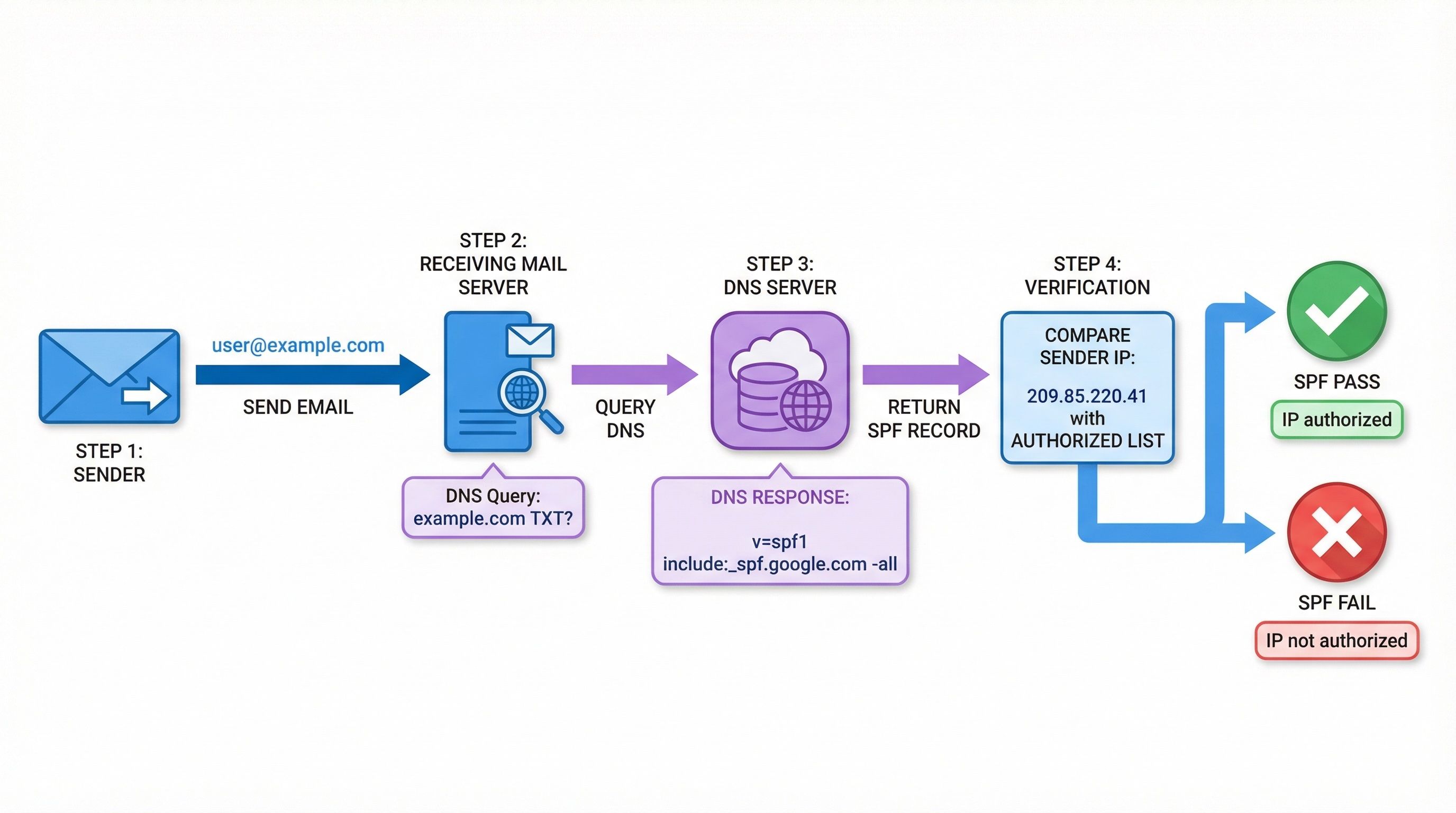Flow diagram of how a receiving server evaluates an SPF record during a DNS lookup