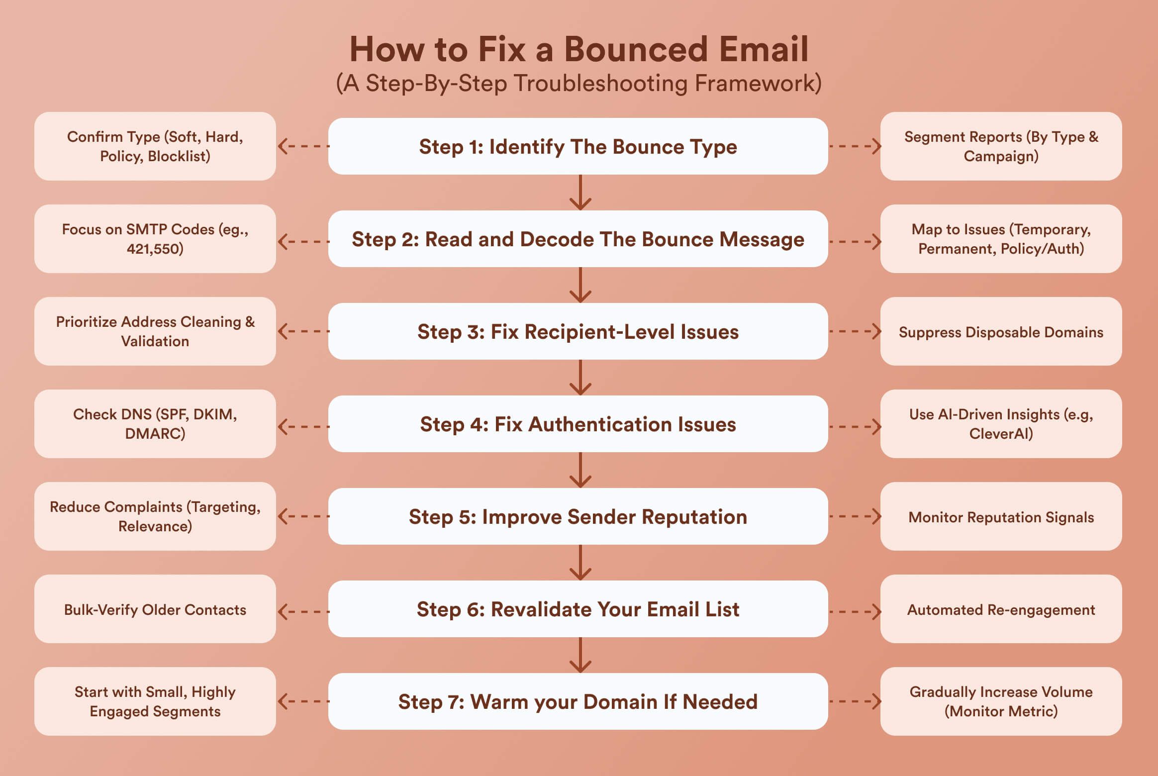 Steps to fix and reduce bounced emails