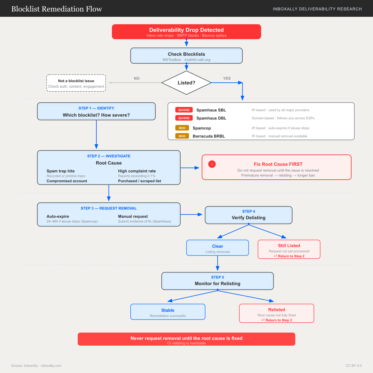 Blocklist remediation flow for email deliverability recovery