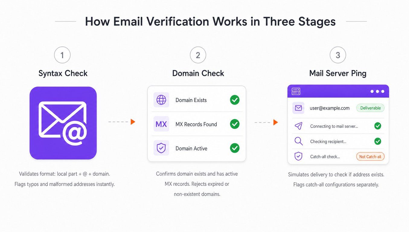 How email verification checks an address step by step